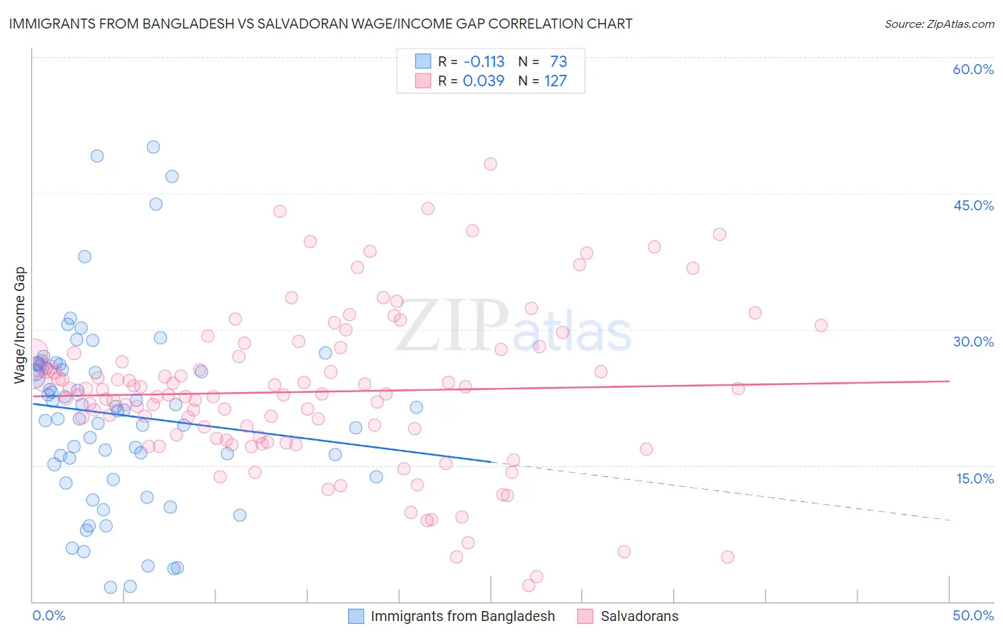 Immigrants from Bangladesh vs Salvadoran Wage/Income Gap
