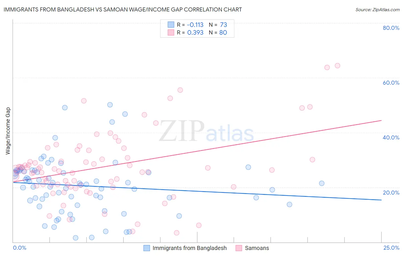 Immigrants from Bangladesh vs Samoan Wage/Income Gap