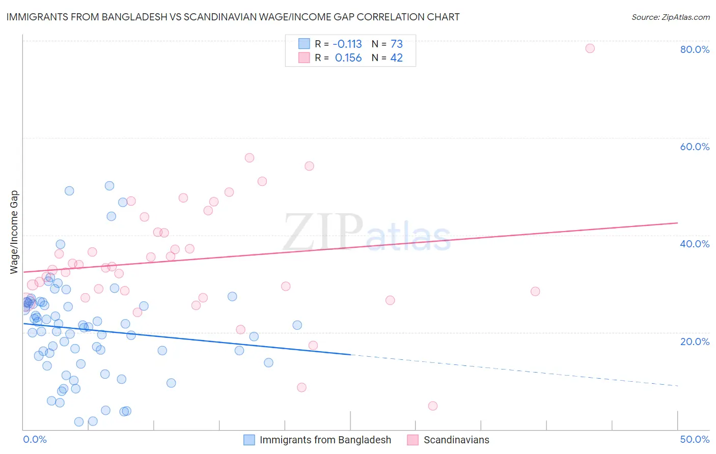 Immigrants from Bangladesh vs Scandinavian Wage/Income Gap