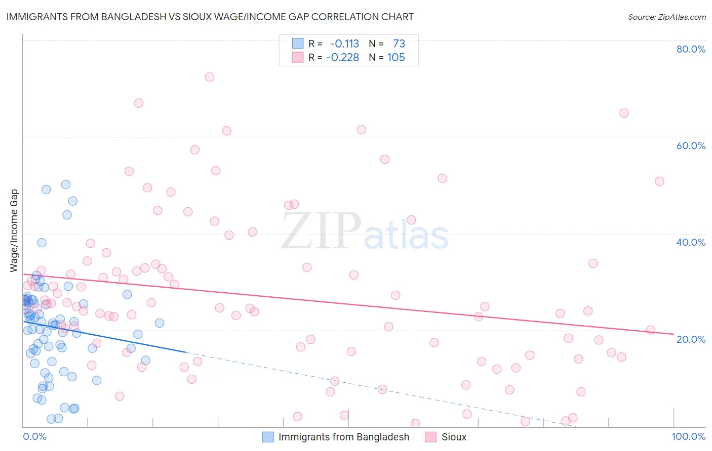 Immigrants from Bangladesh vs Sioux Wage/Income Gap