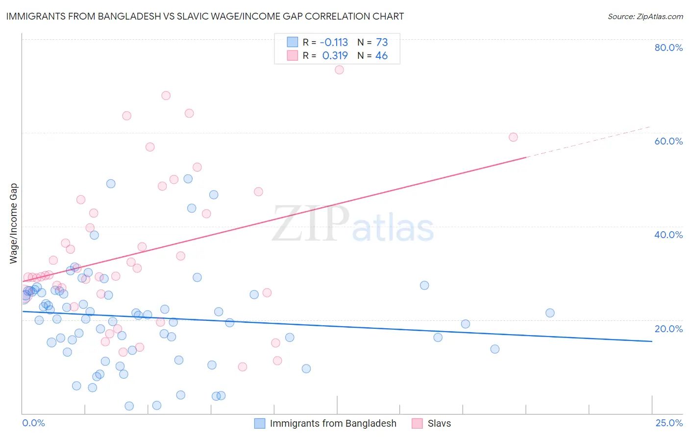 Immigrants from Bangladesh vs Slavic Wage/Income Gap