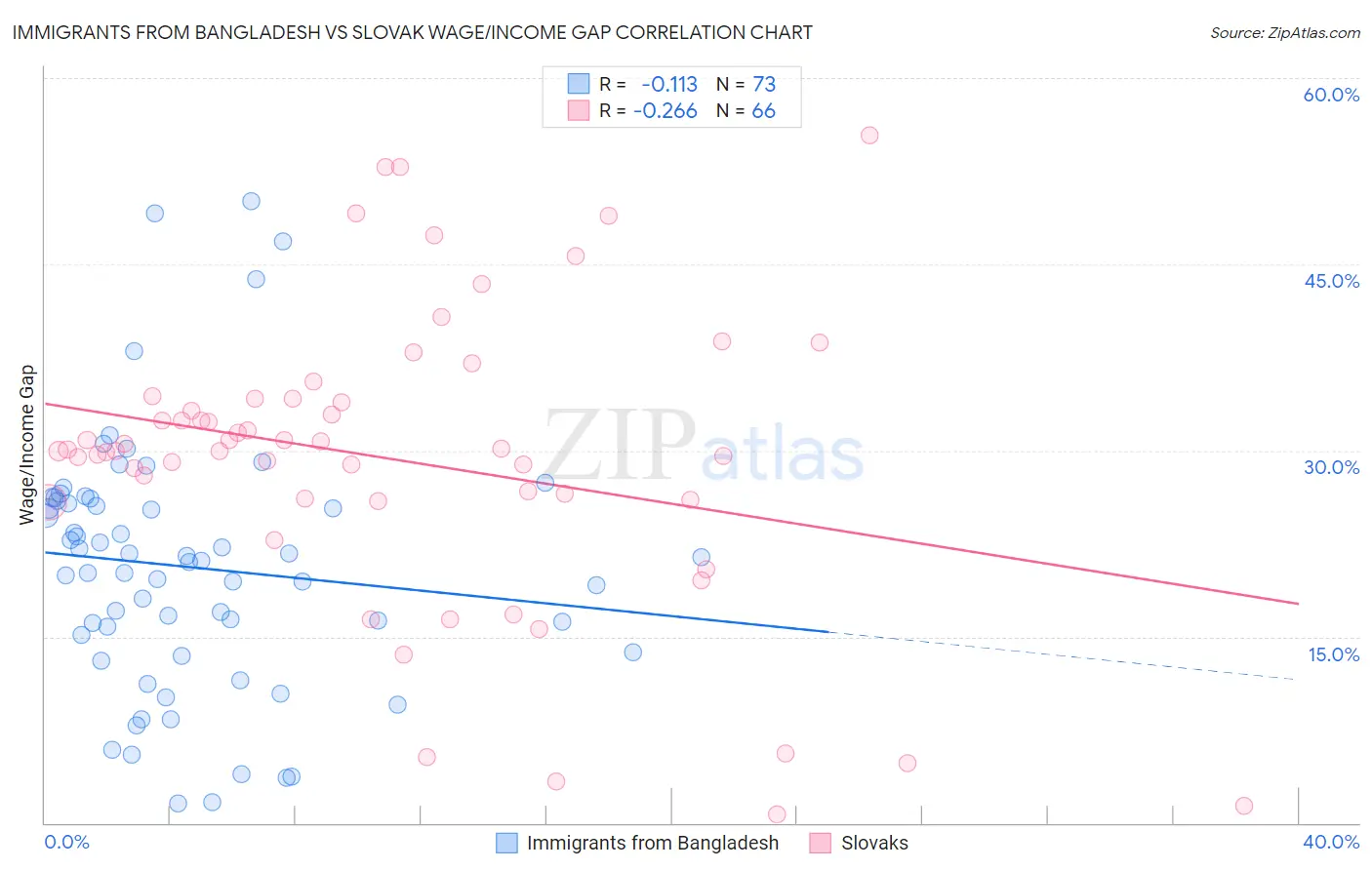 Immigrants from Bangladesh vs Slovak Wage/Income Gap