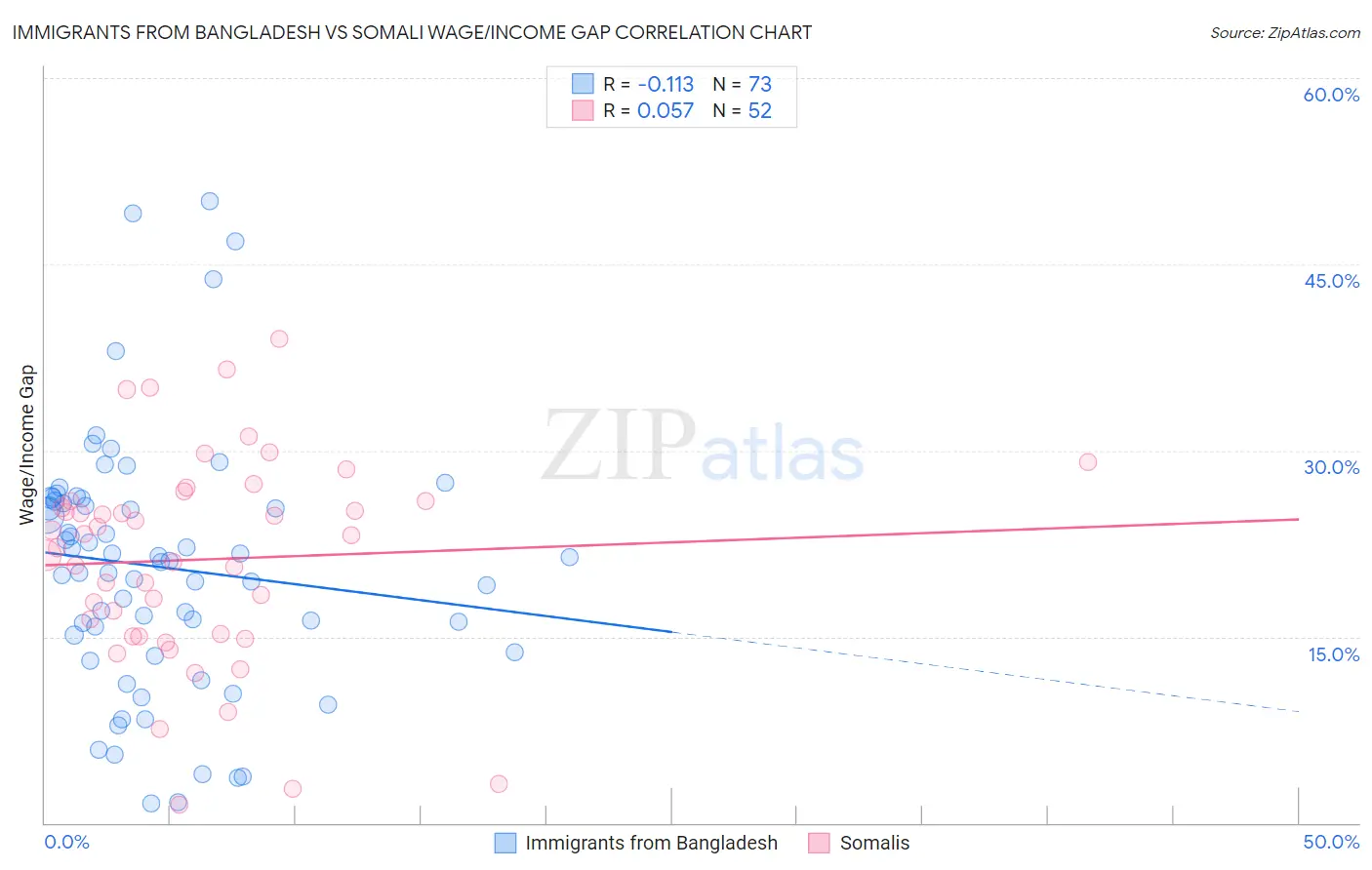 Immigrants from Bangladesh vs Somali Wage/Income Gap