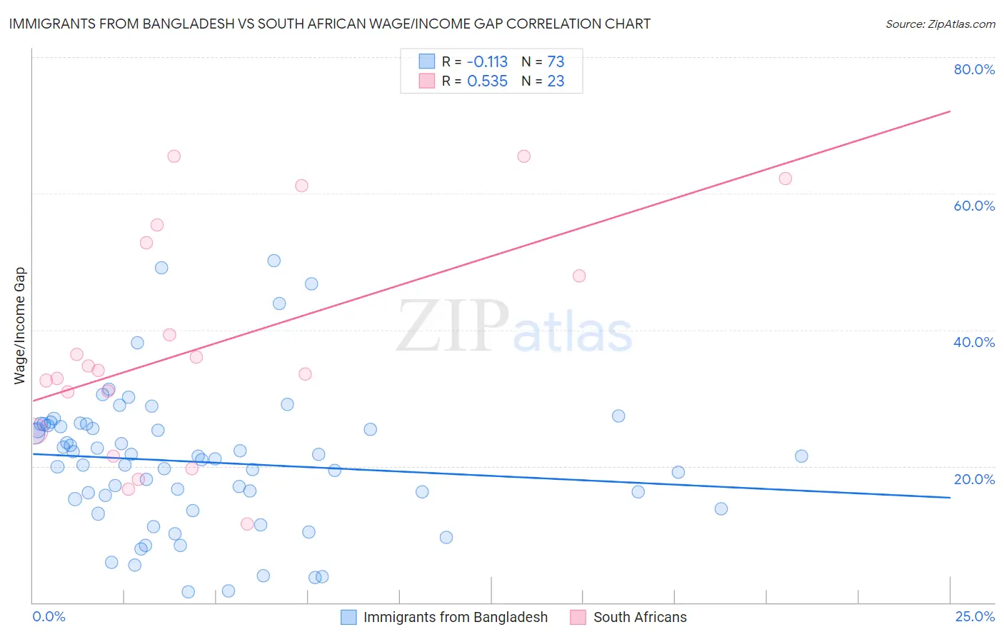 Immigrants from Bangladesh vs South African Wage/Income Gap