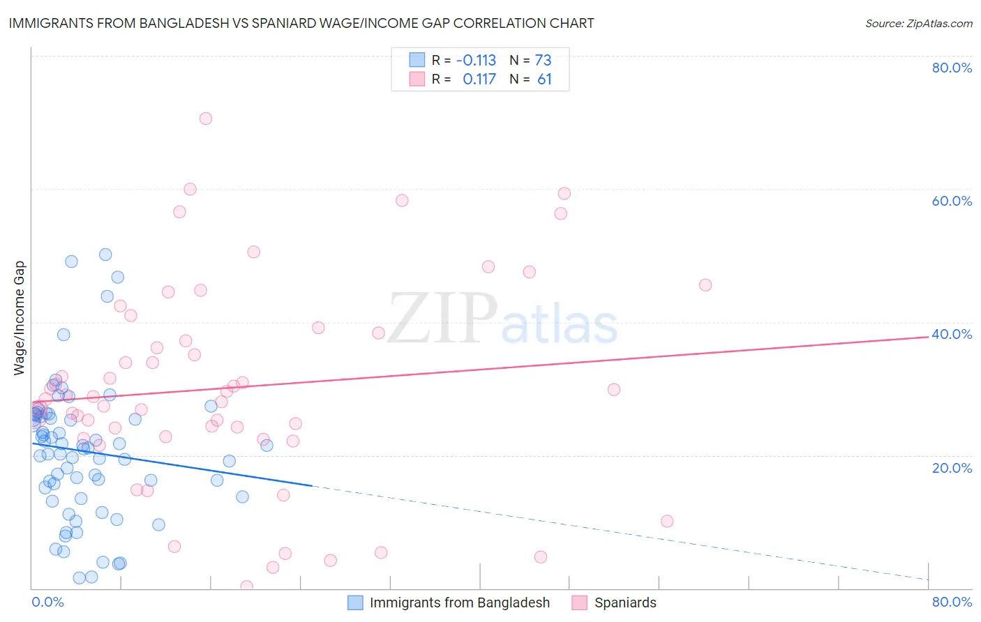 Immigrants from Bangladesh vs Spaniard Wage/Income Gap