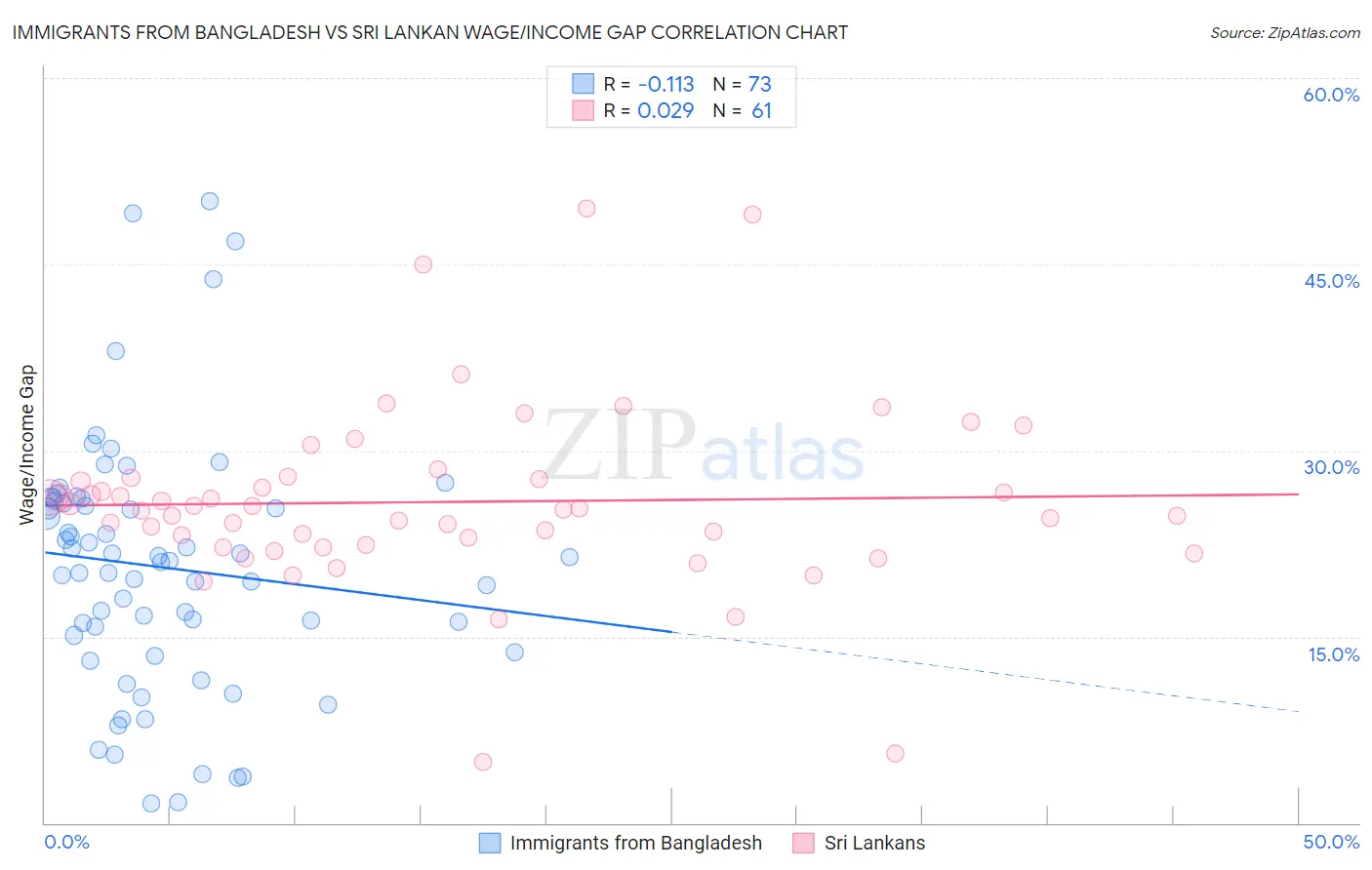 Immigrants from Bangladesh vs Sri Lankan Wage/Income Gap