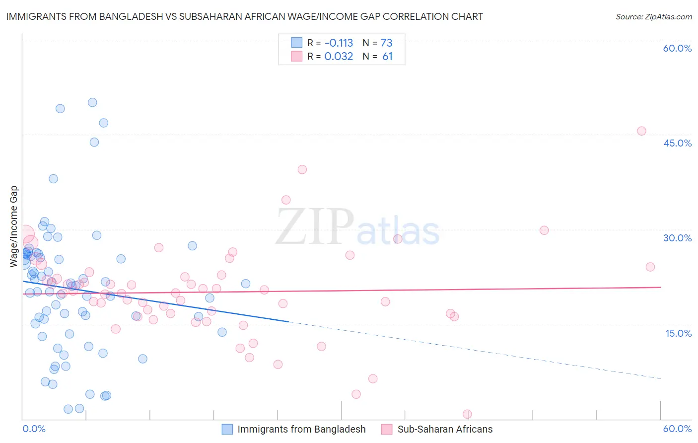 Immigrants from Bangladesh vs Subsaharan African Wage/Income Gap