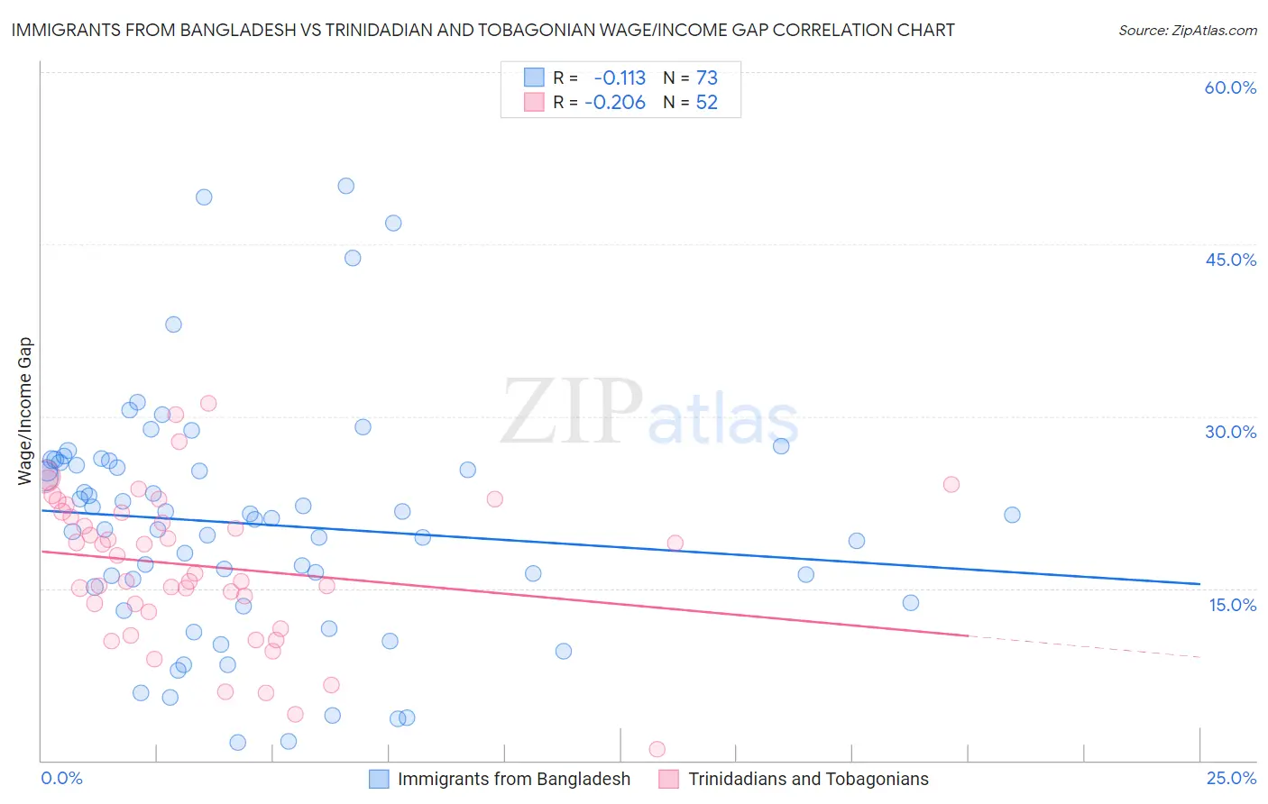 Immigrants from Bangladesh vs Trinidadian and Tobagonian Wage/Income Gap