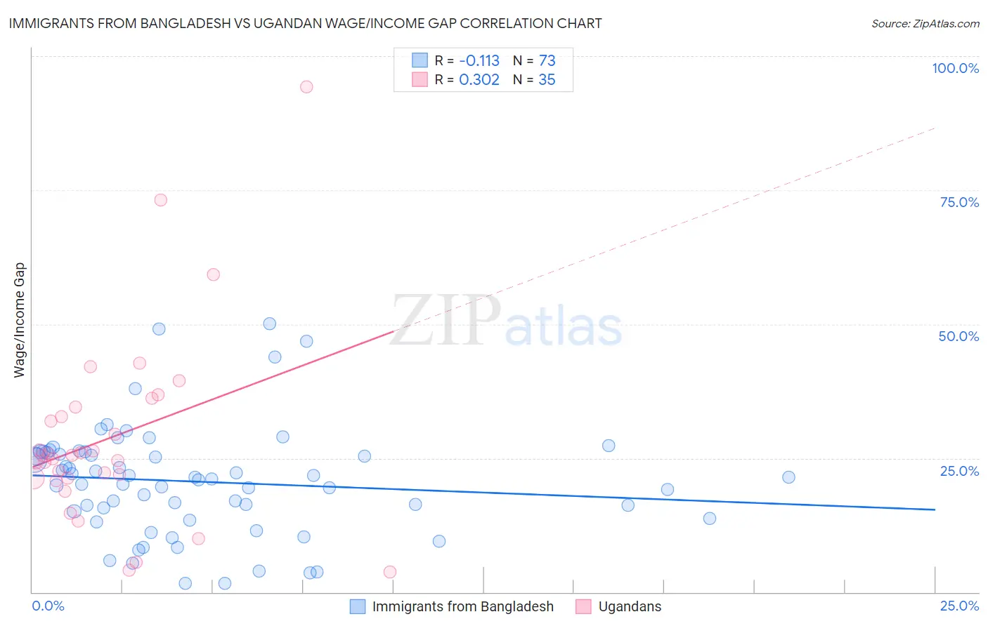 Immigrants from Bangladesh vs Ugandan Wage/Income Gap