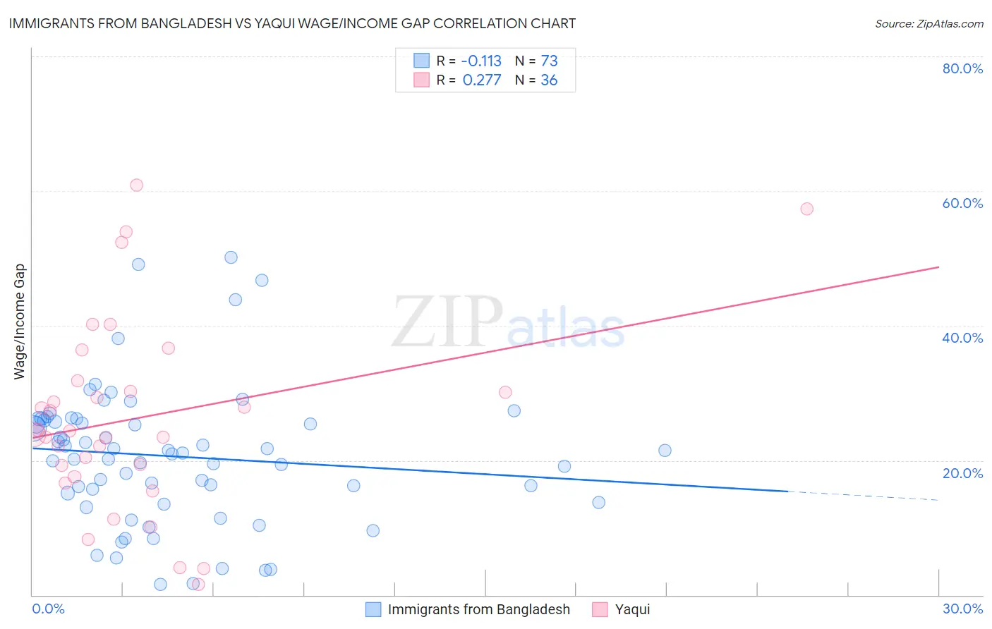 Immigrants from Bangladesh vs Yaqui Wage/Income Gap