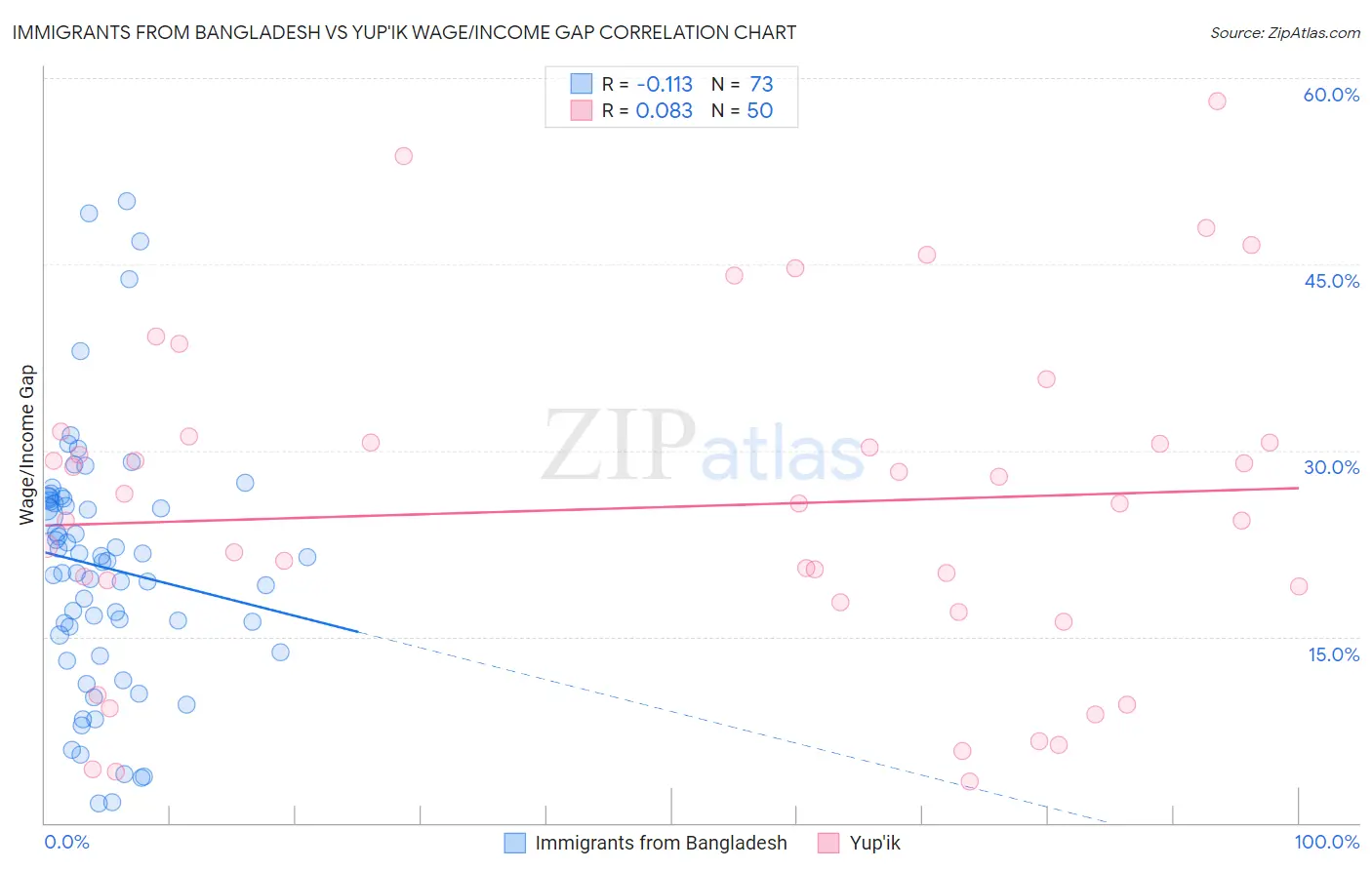 Immigrants from Bangladesh vs Yup'ik Wage/Income Gap