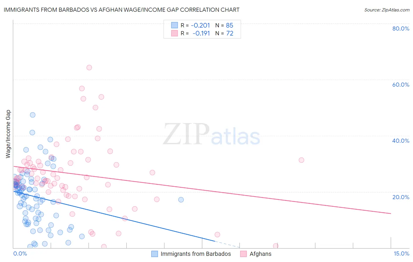 Immigrants from Barbados vs Afghan Wage/Income Gap