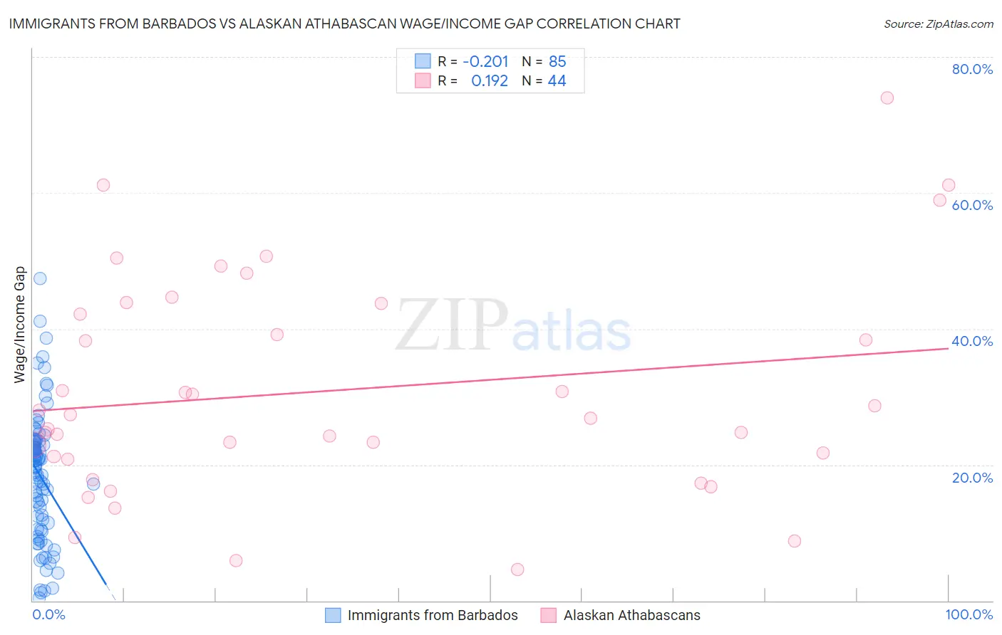 Immigrants from Barbados vs Alaskan Athabascan Wage/Income Gap