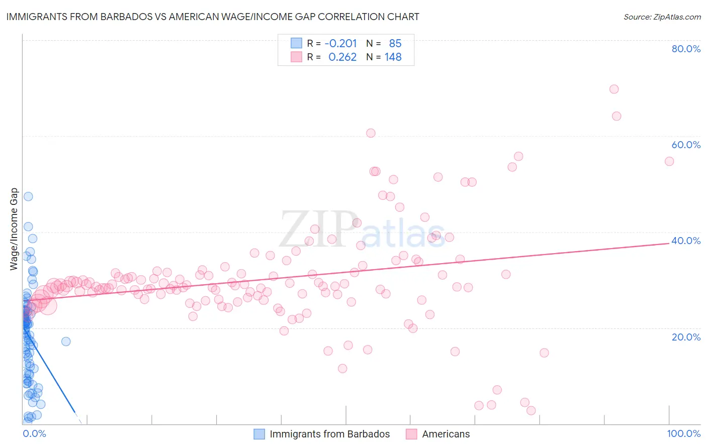 Immigrants from Barbados vs American Wage/Income Gap
