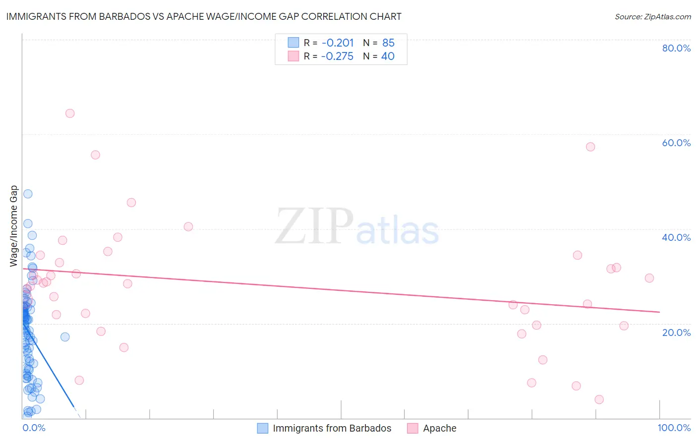 Immigrants from Barbados vs Apache Wage/Income Gap