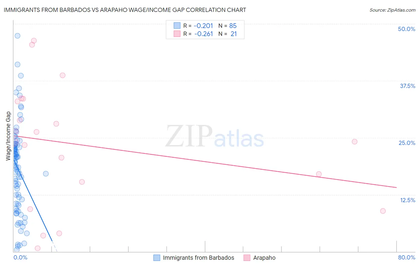 Immigrants from Barbados vs Arapaho Wage/Income Gap