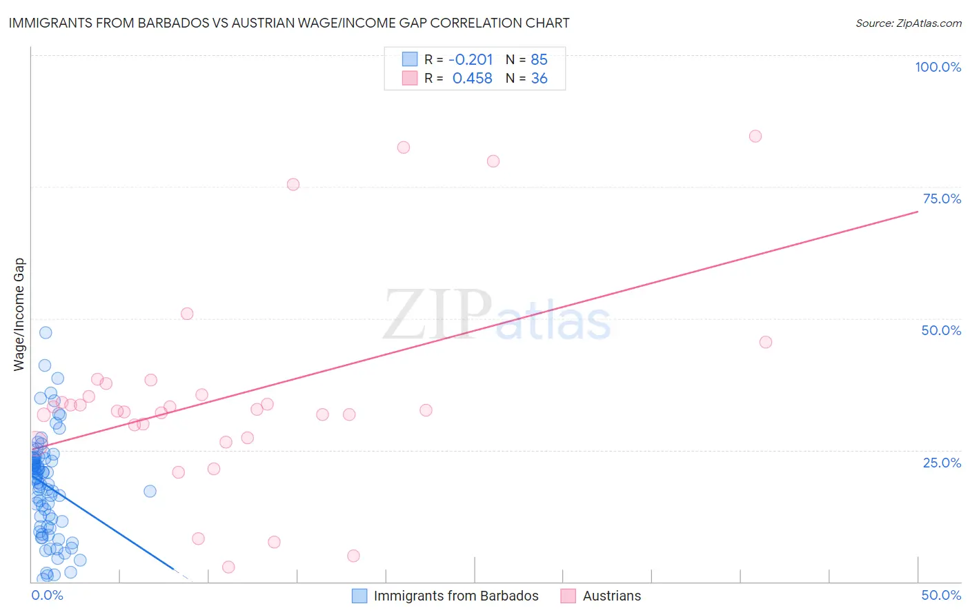 Immigrants from Barbados vs Austrian Wage/Income Gap