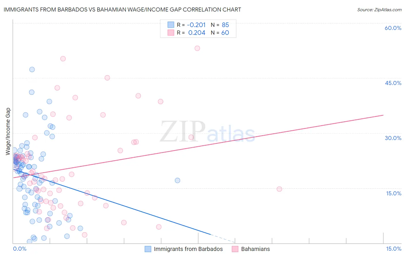Immigrants from Barbados vs Bahamian Wage/Income Gap