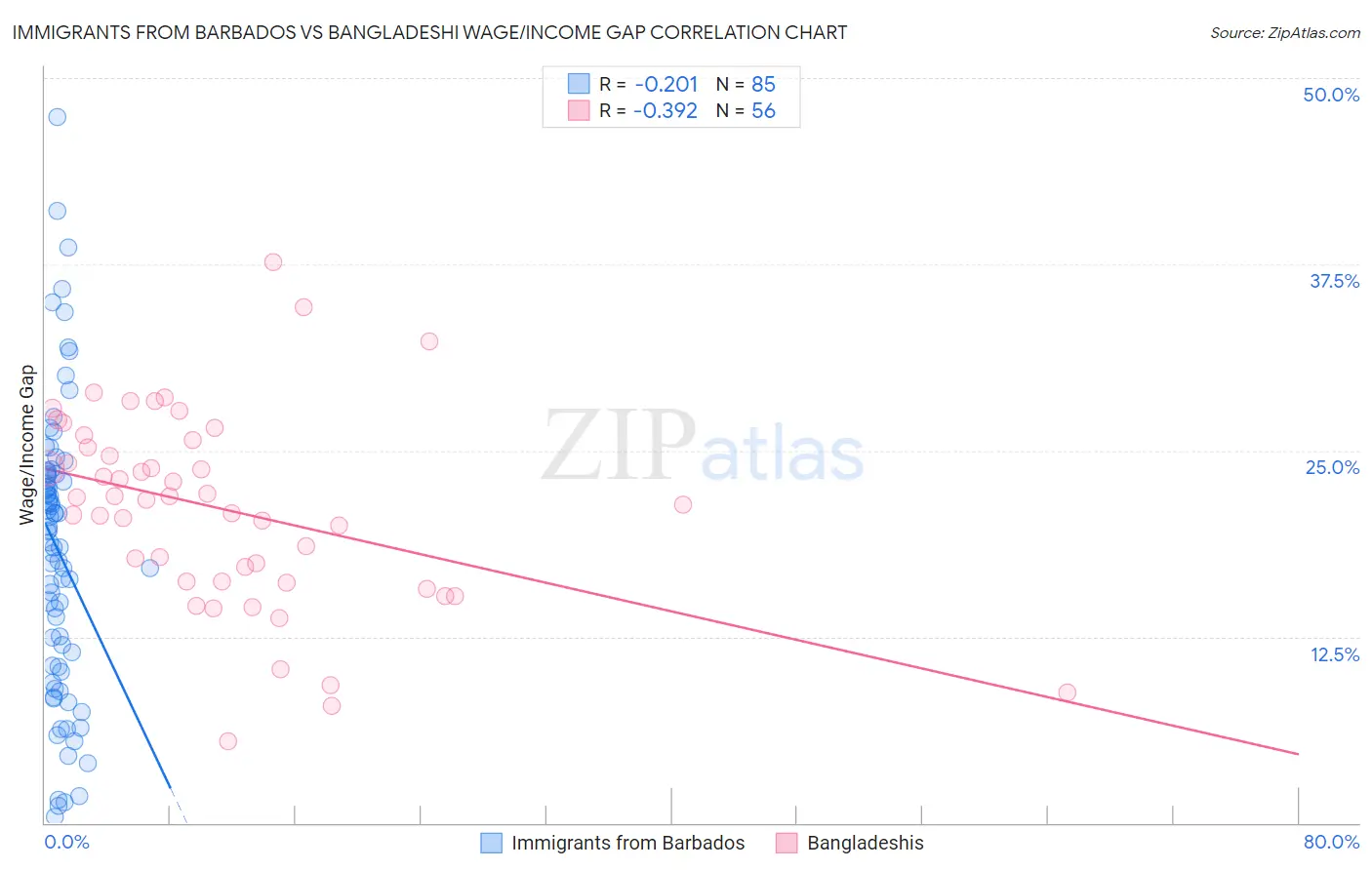 Immigrants from Barbados vs Bangladeshi Wage/Income Gap