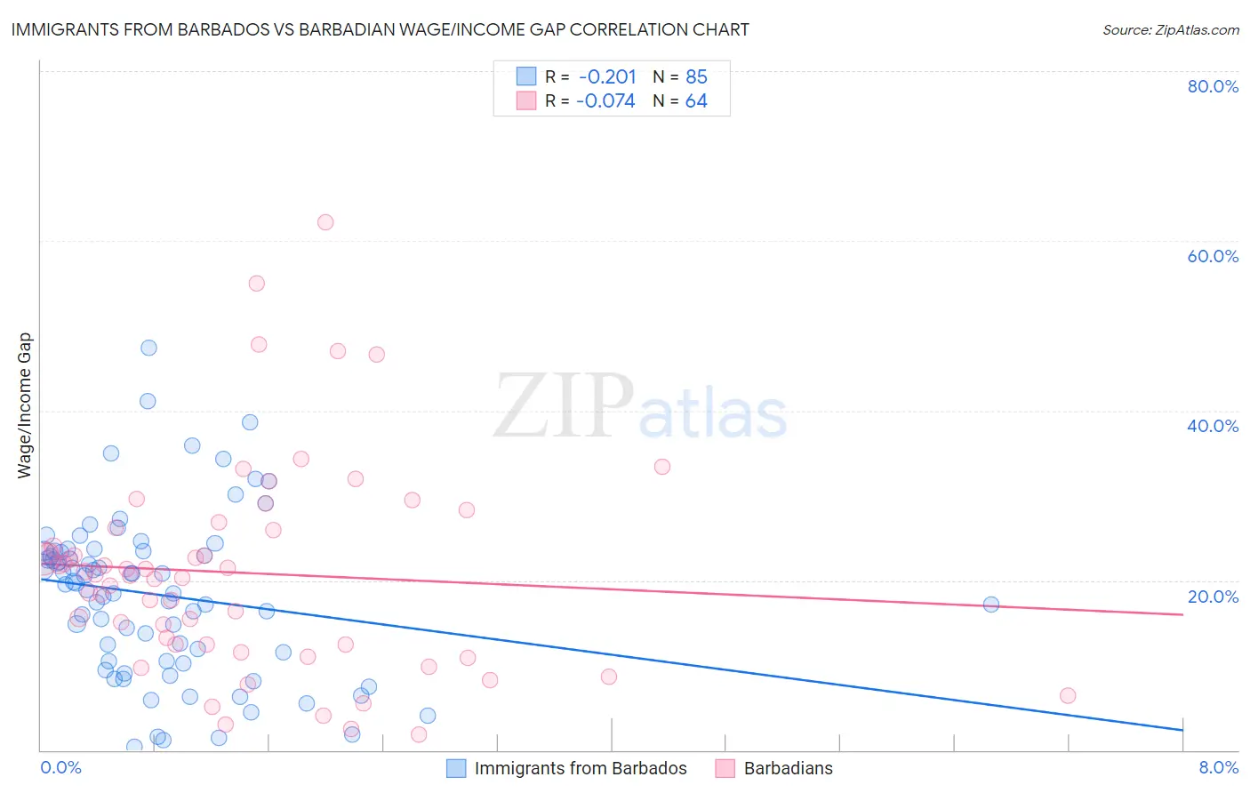 Immigrants from Barbados vs Barbadian Wage/Income Gap
