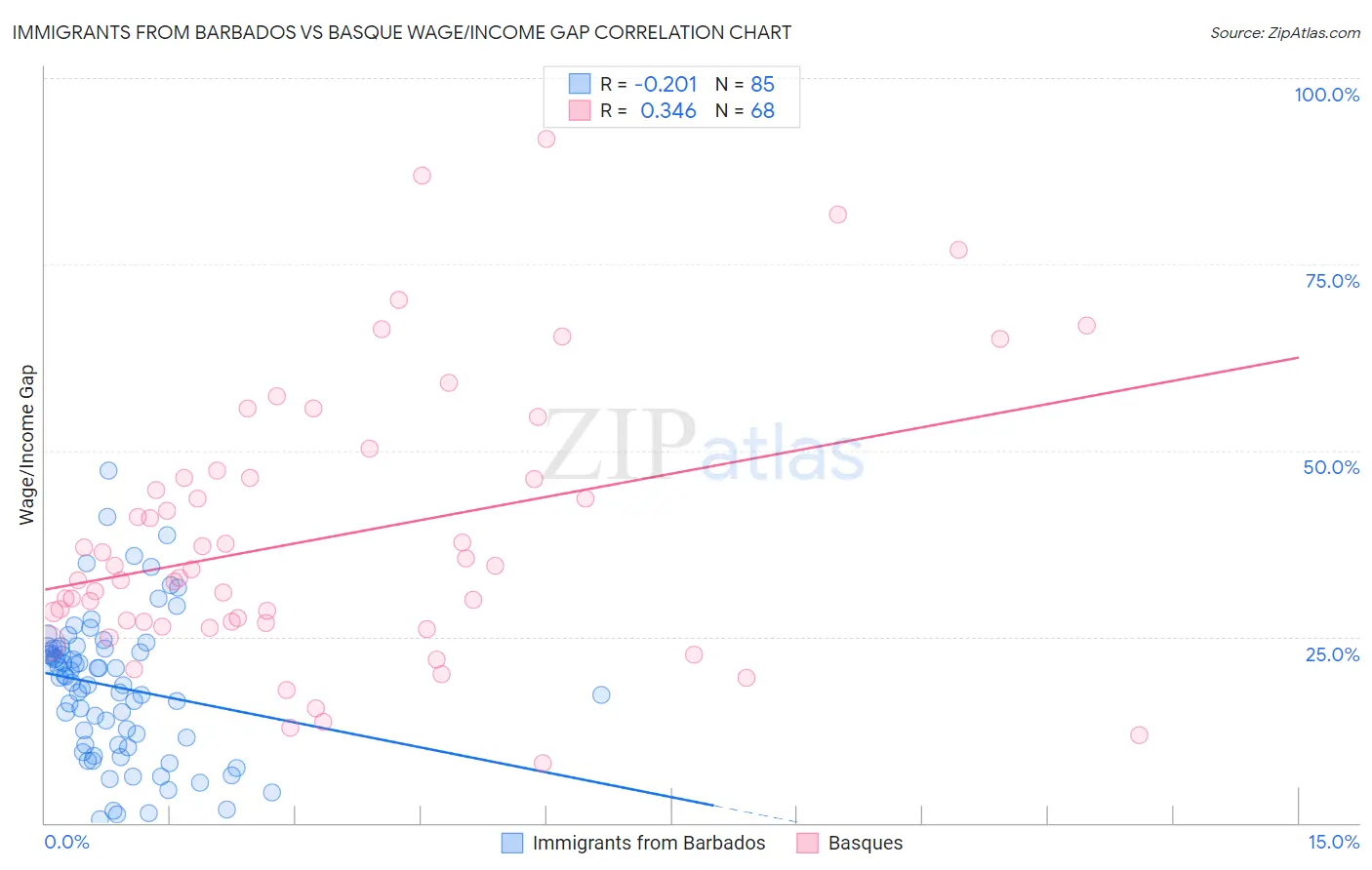 Immigrants from Barbados vs Basque Wage/Income Gap