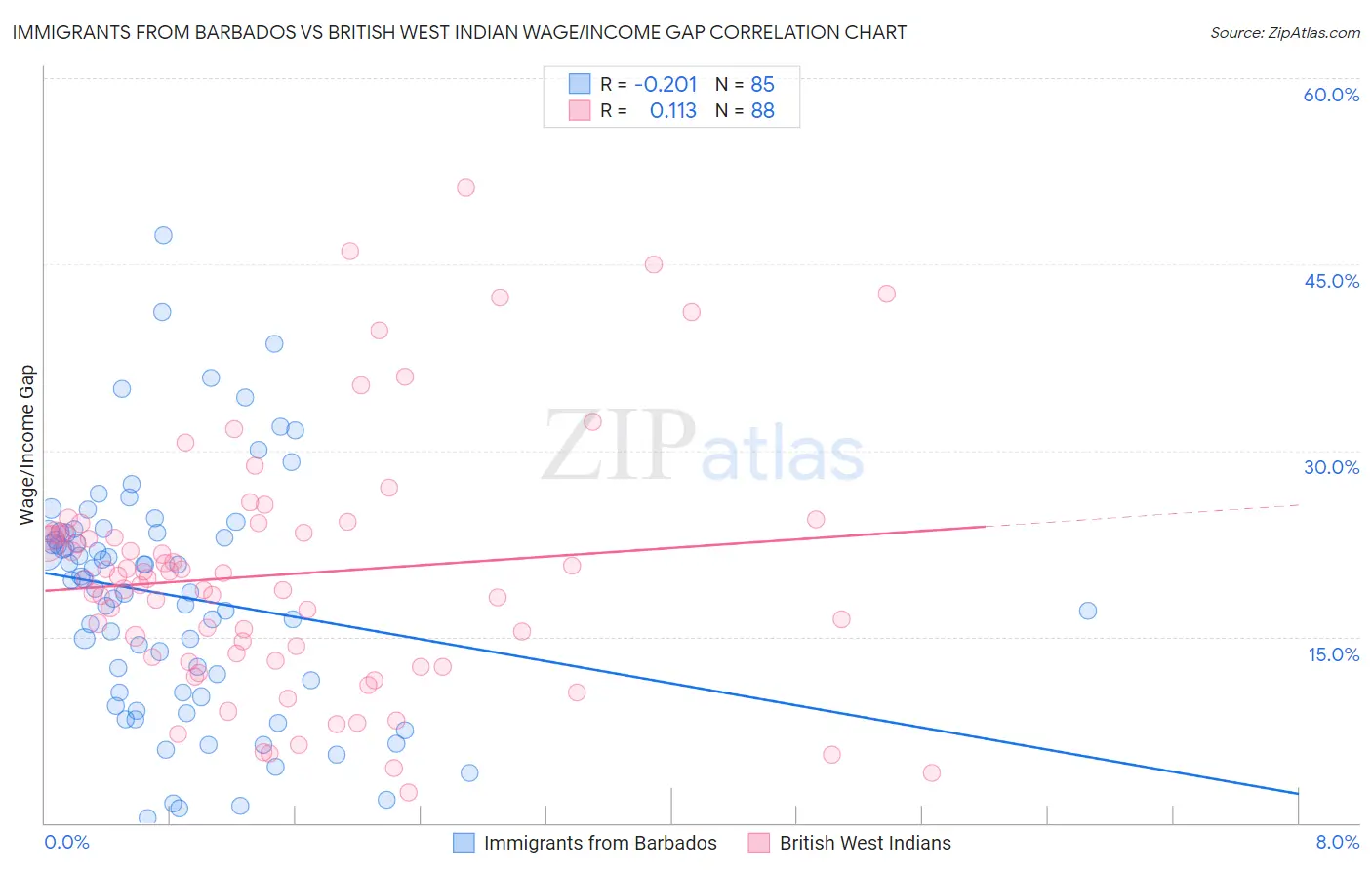 Immigrants from Barbados vs British West Indian Wage/Income Gap