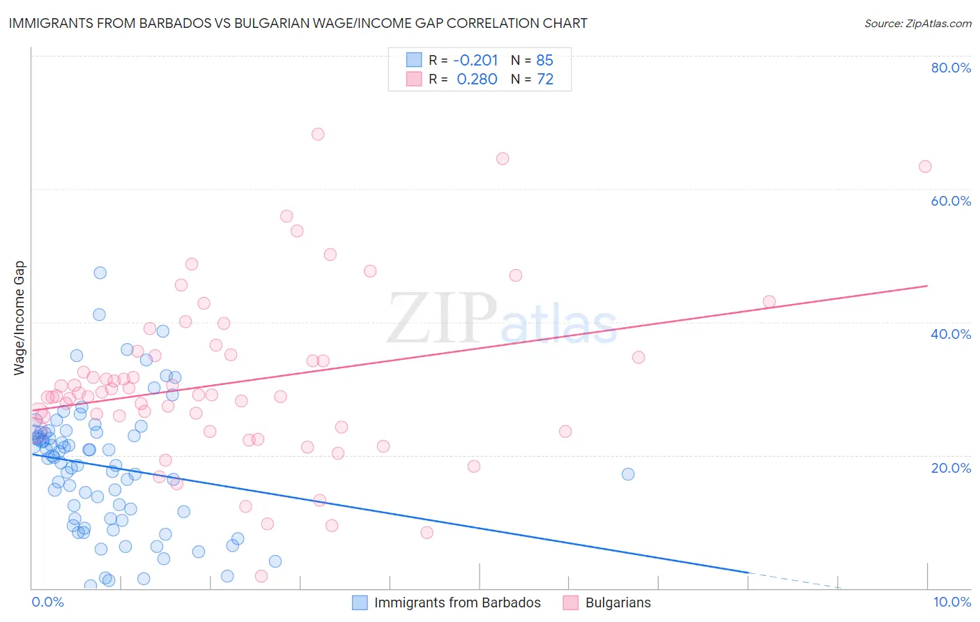 Immigrants from Barbados vs Bulgarian Wage/Income Gap