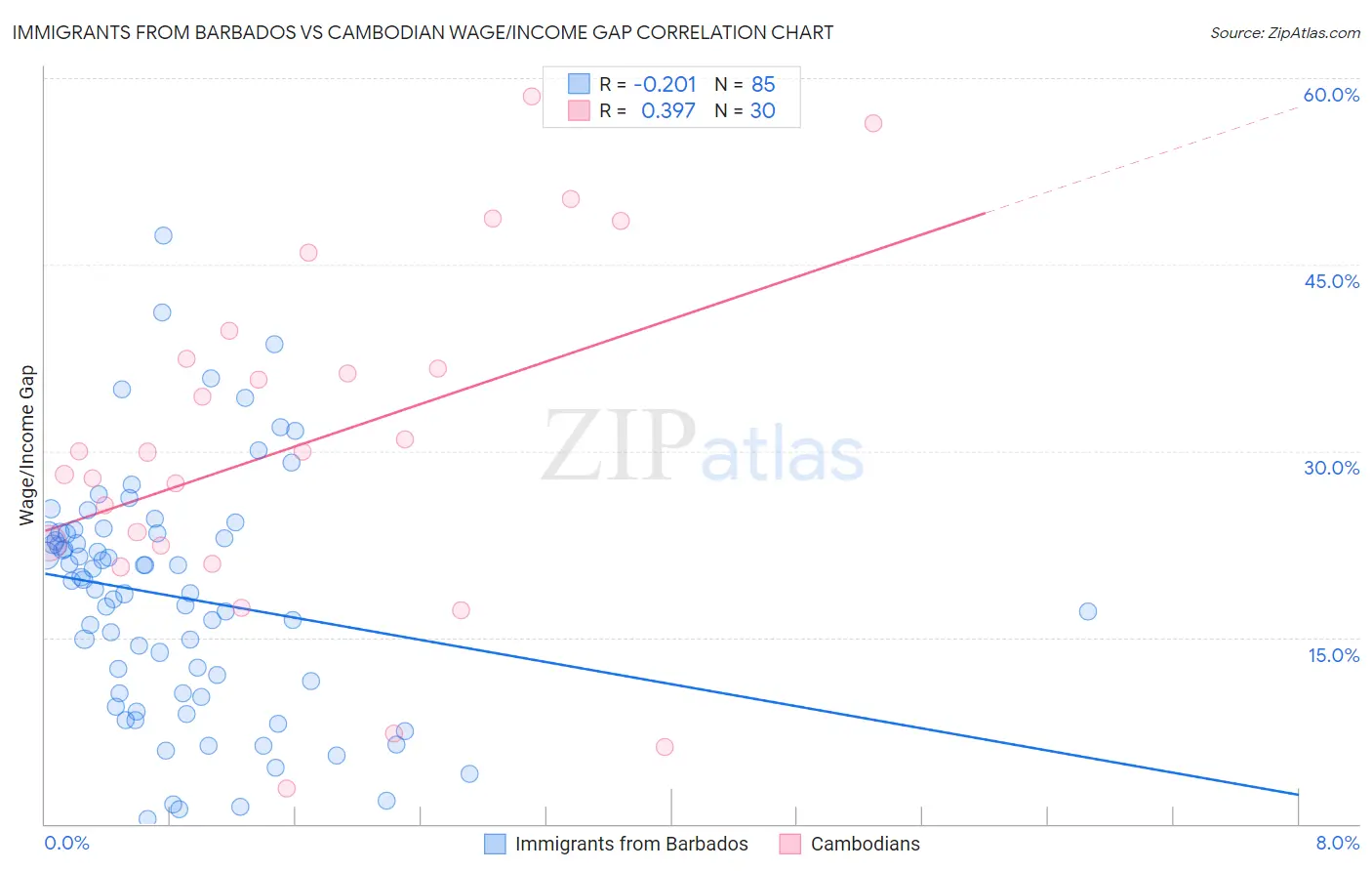 Immigrants from Barbados vs Cambodian Wage/Income Gap