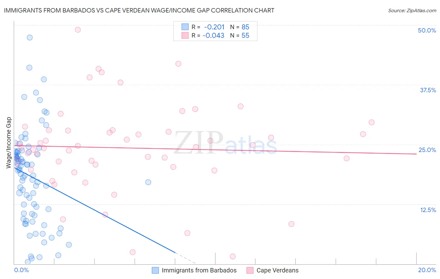 Immigrants from Barbados vs Cape Verdean Wage/Income Gap