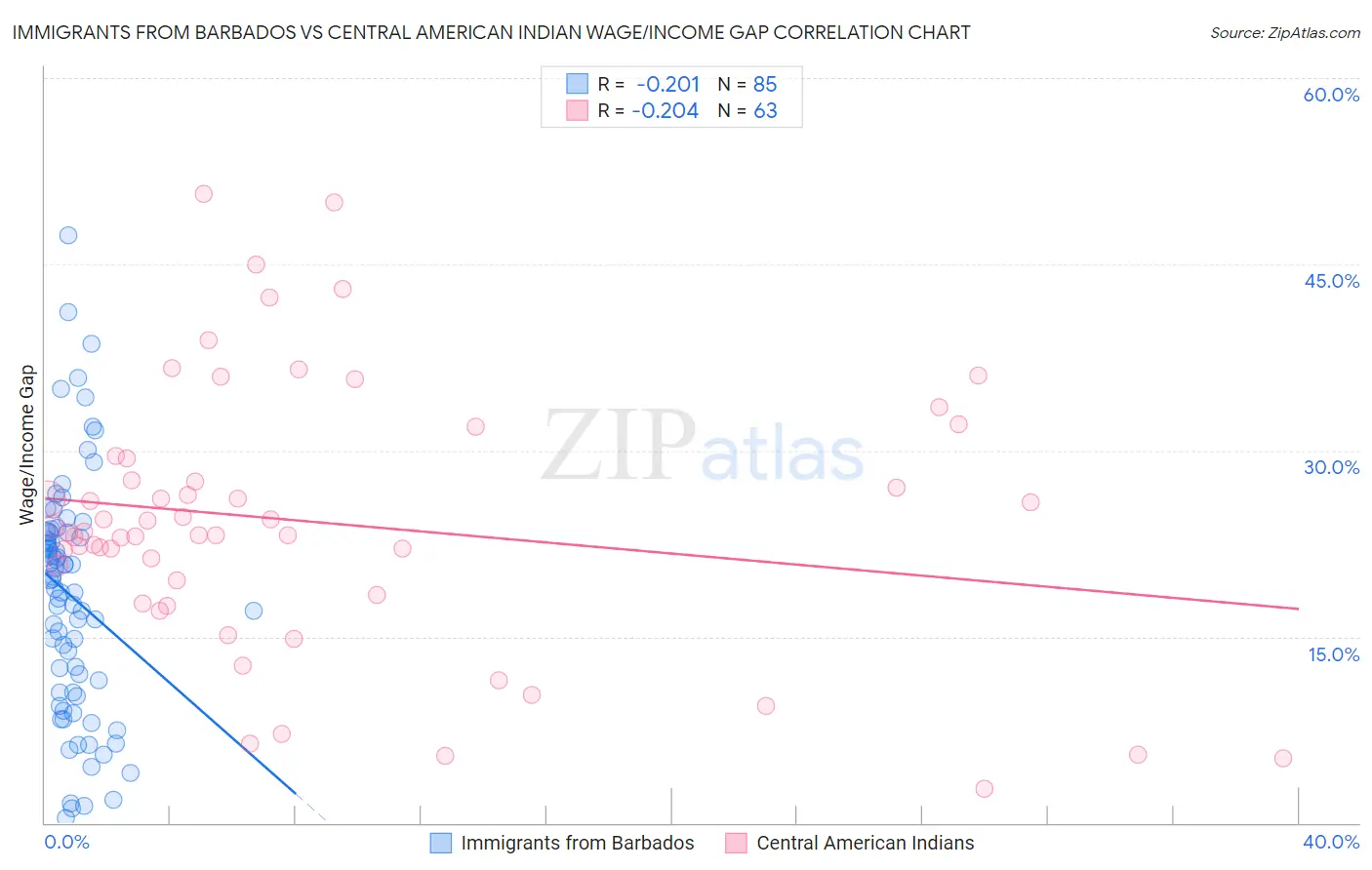Immigrants from Barbados vs Central American Indian Wage/Income Gap