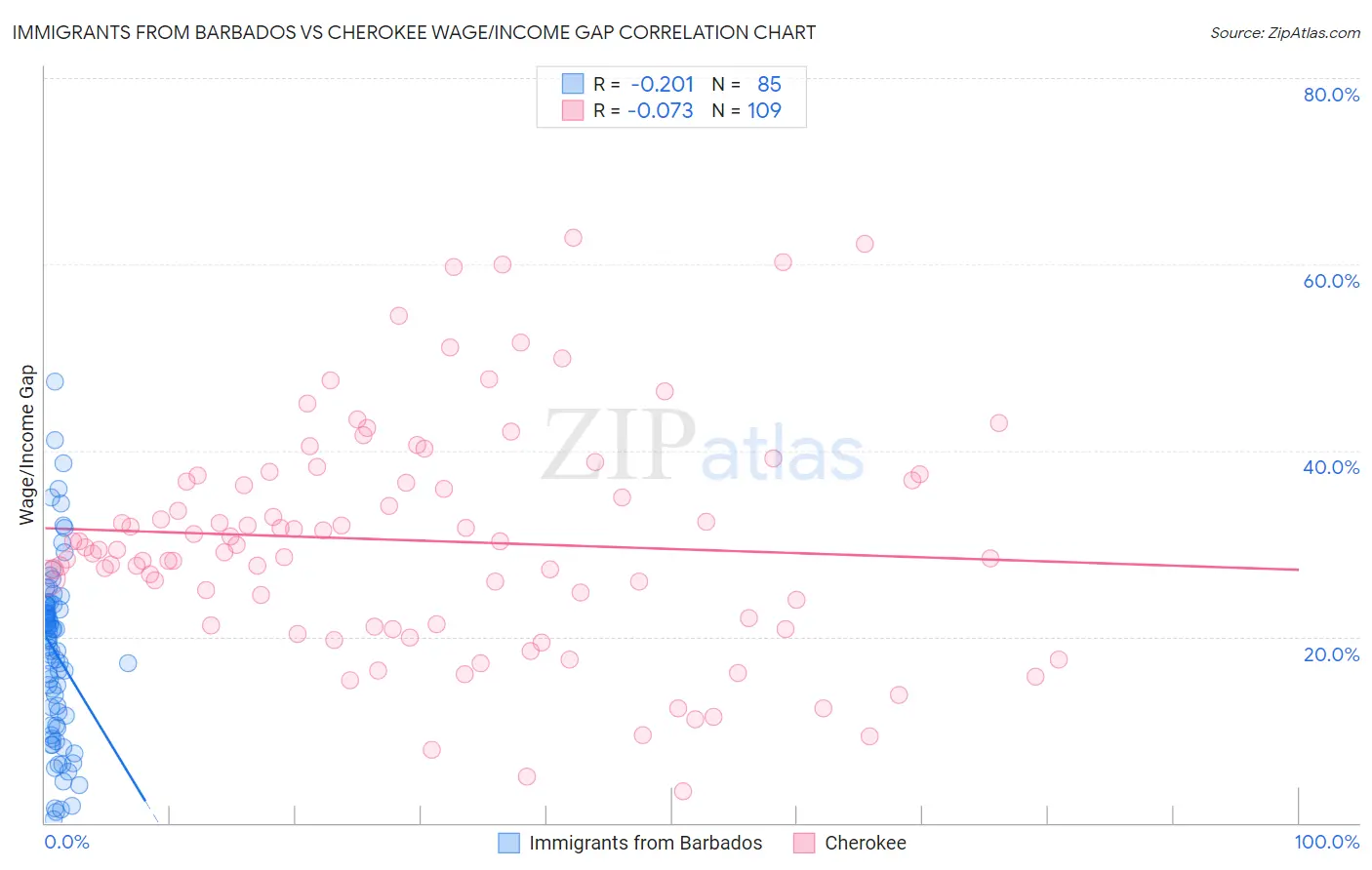 Immigrants from Barbados vs Cherokee Wage/Income Gap
