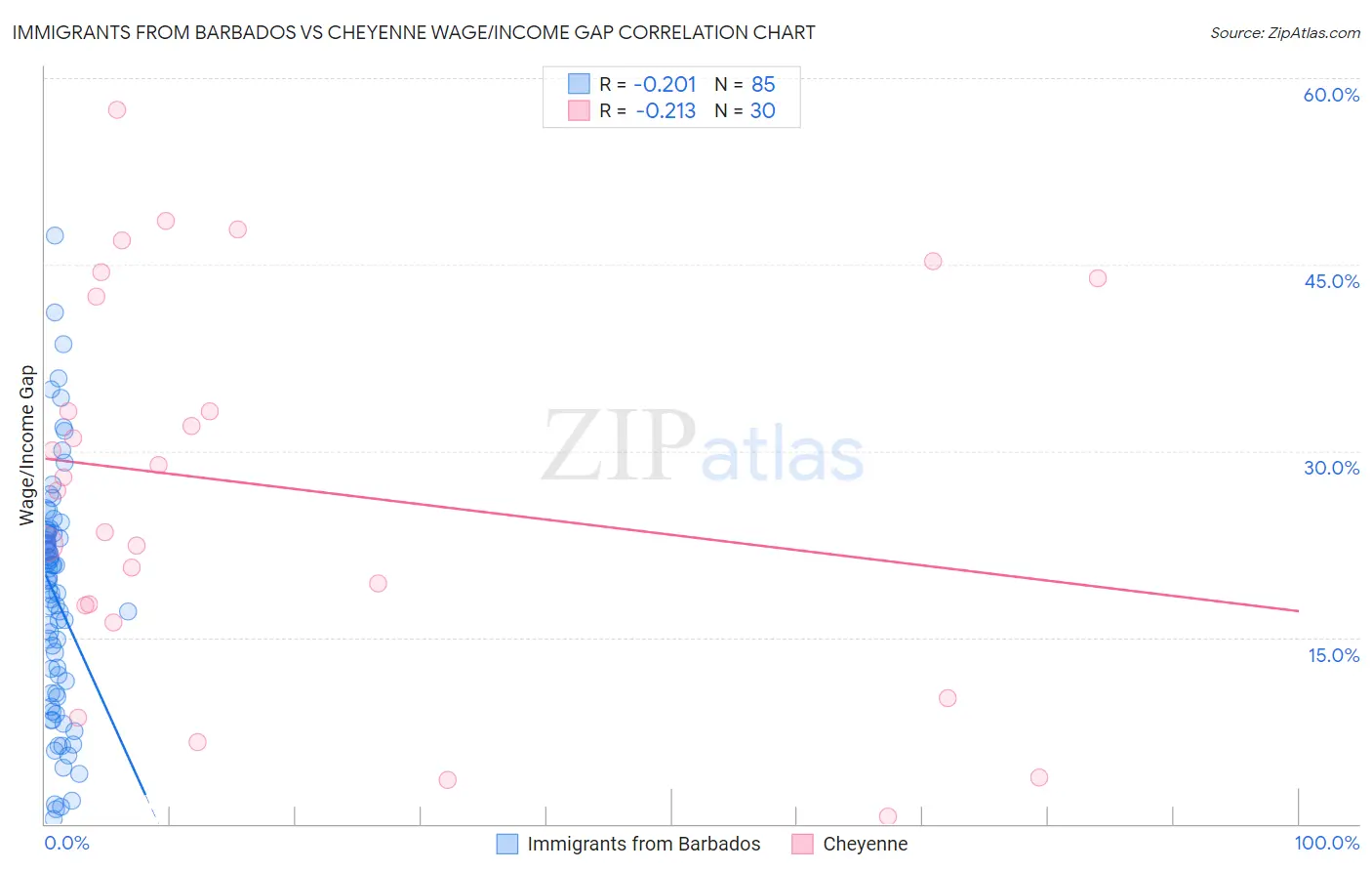 Immigrants from Barbados vs Cheyenne Wage/Income Gap