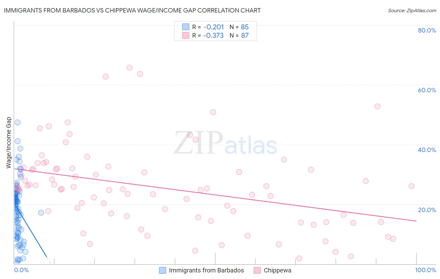 Immigrants from Barbados vs Chippewa Wage/Income Gap
