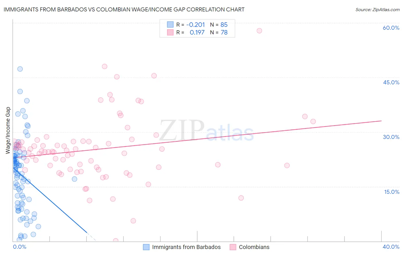 Immigrants from Barbados vs Colombian Wage/Income Gap