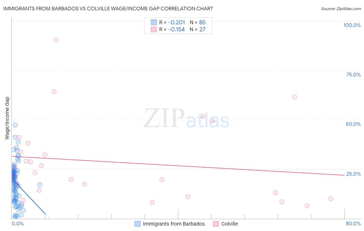 Immigrants from Barbados vs Colville Wage/Income Gap