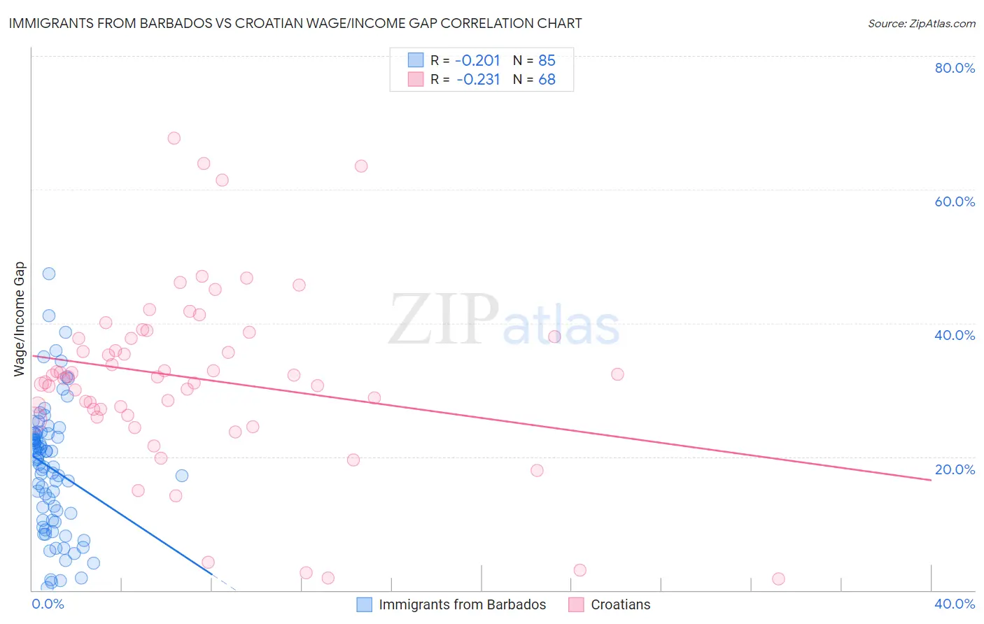 Immigrants from Barbados vs Croatian Wage/Income Gap