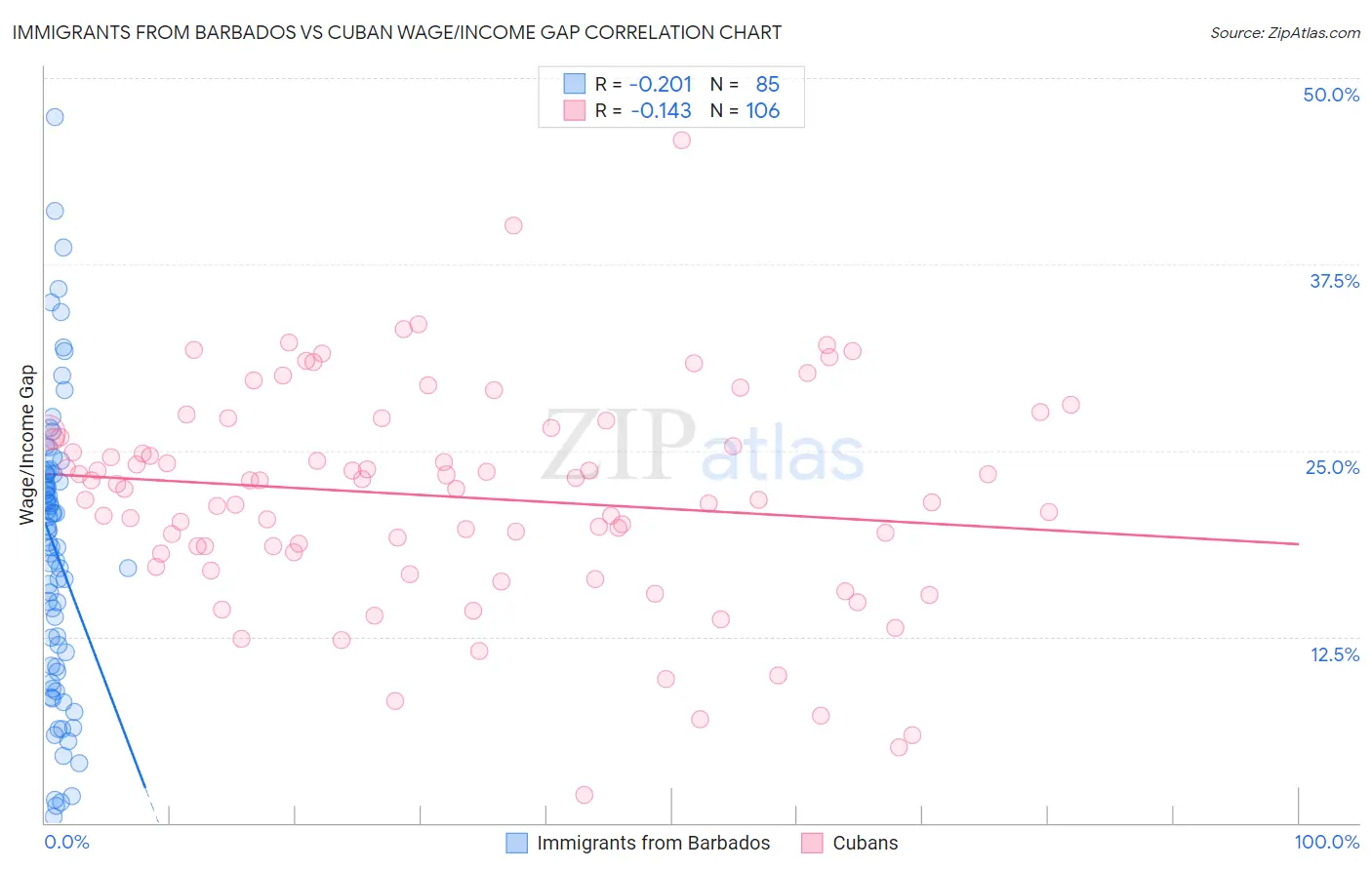 Immigrants from Barbados vs Cuban Wage/Income Gap