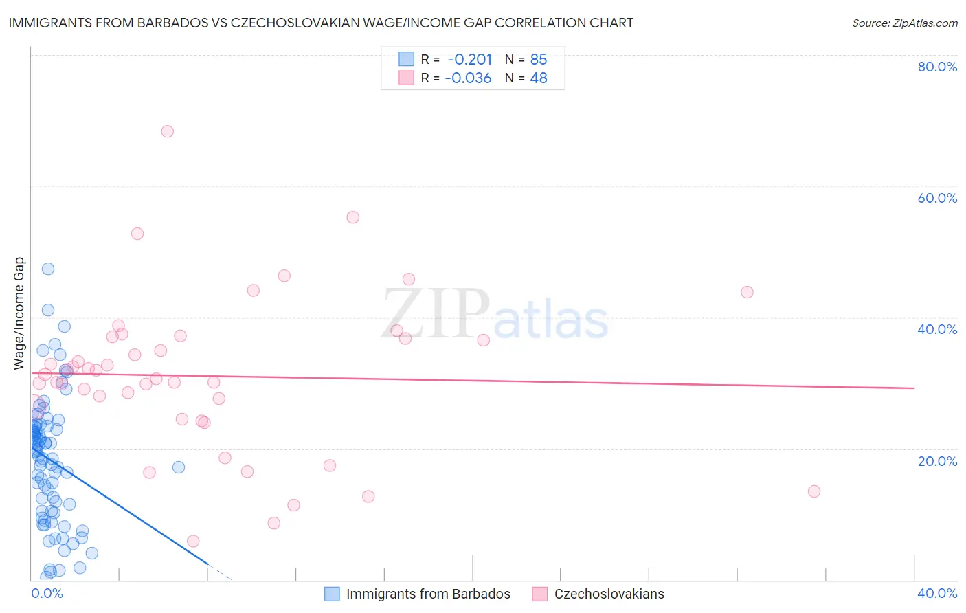 Immigrants from Barbados vs Czechoslovakian Wage/Income Gap