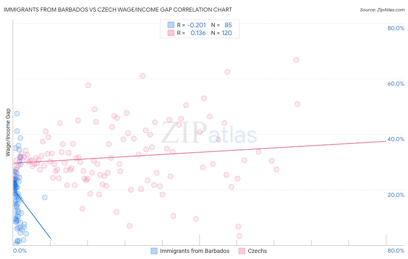 Immigrants from Barbados vs Czech Wage/Income Gap