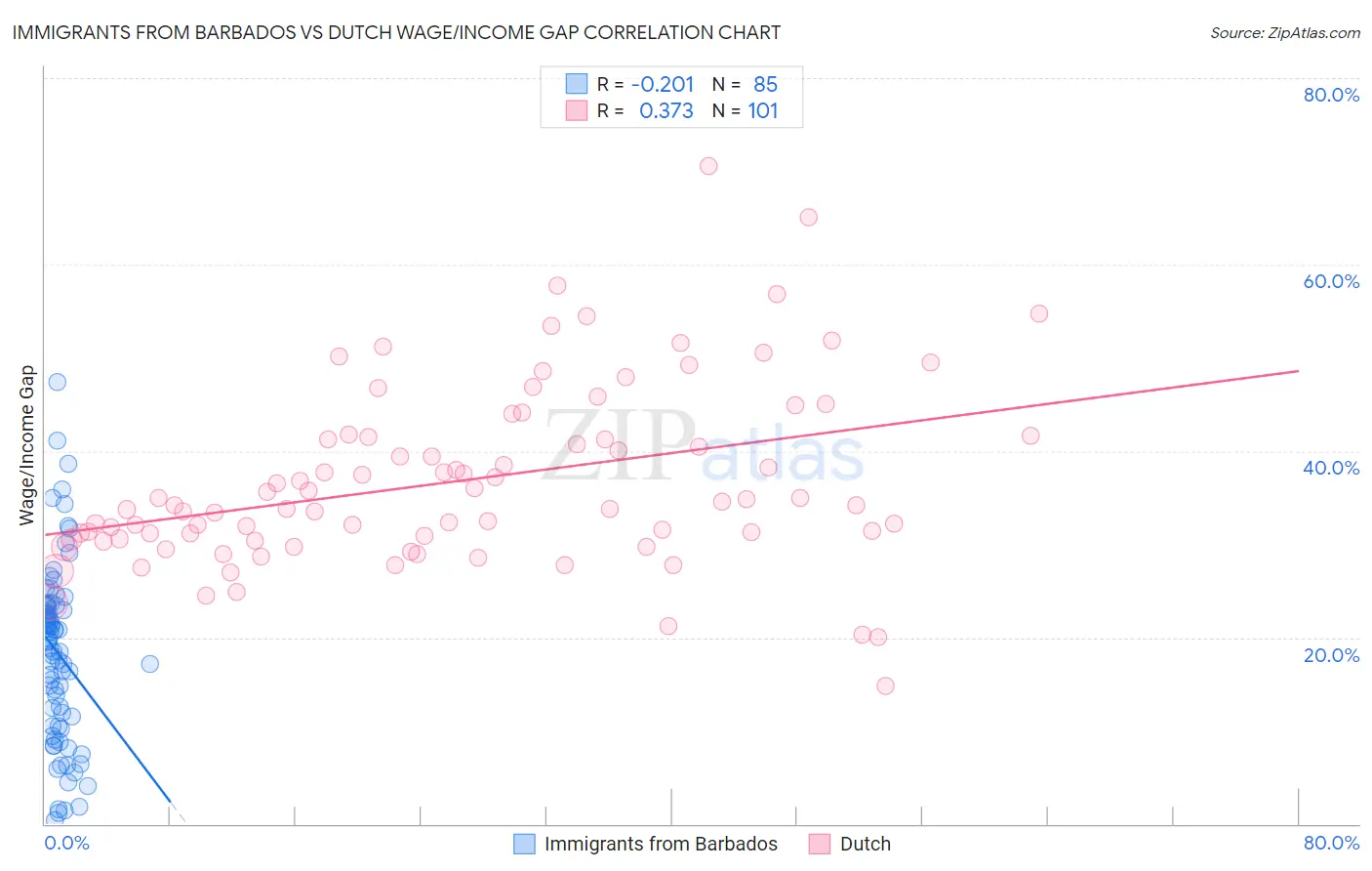 Immigrants from Barbados vs Dutch Wage/Income Gap