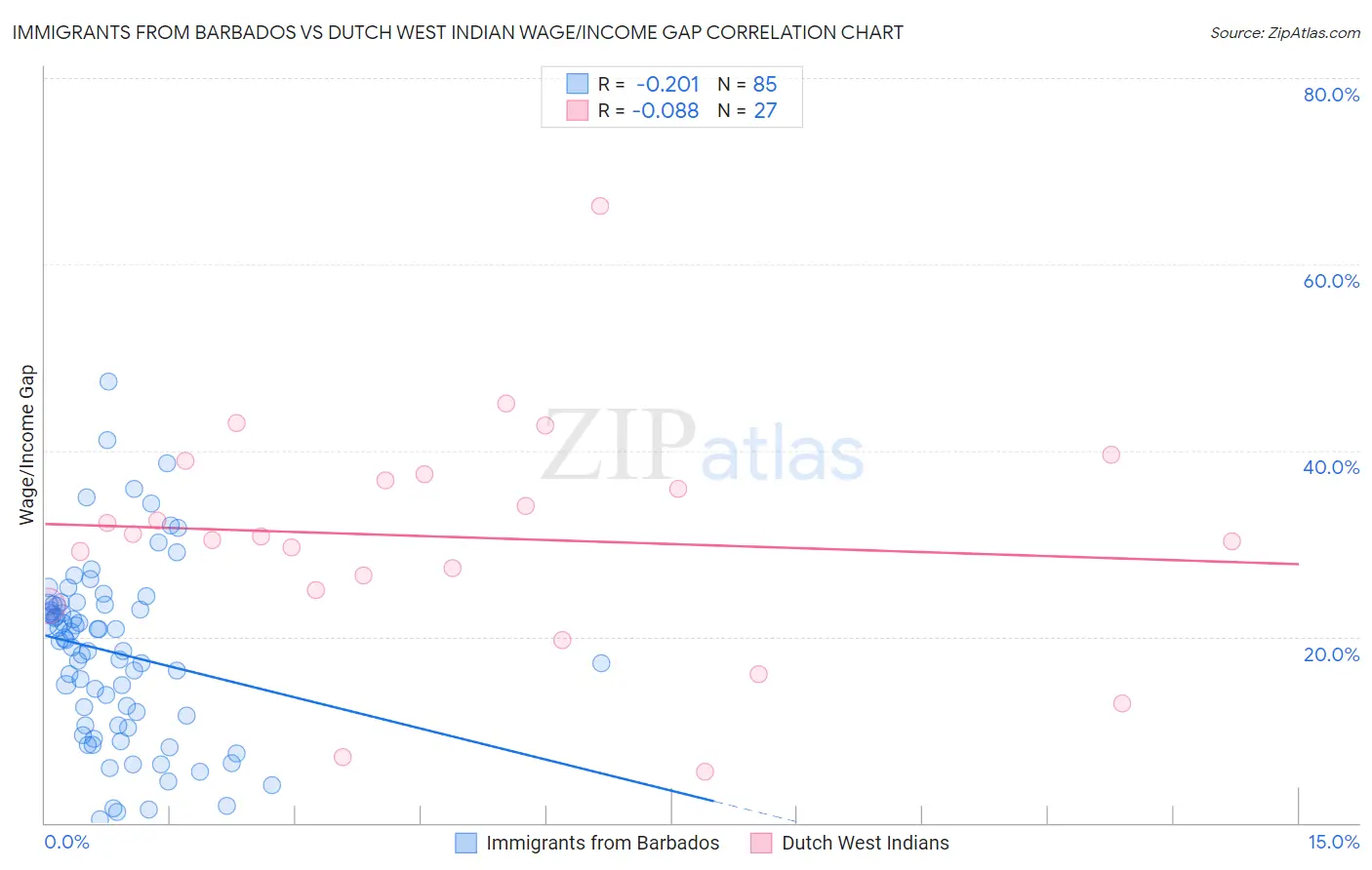 Immigrants from Barbados vs Dutch West Indian Wage/Income Gap