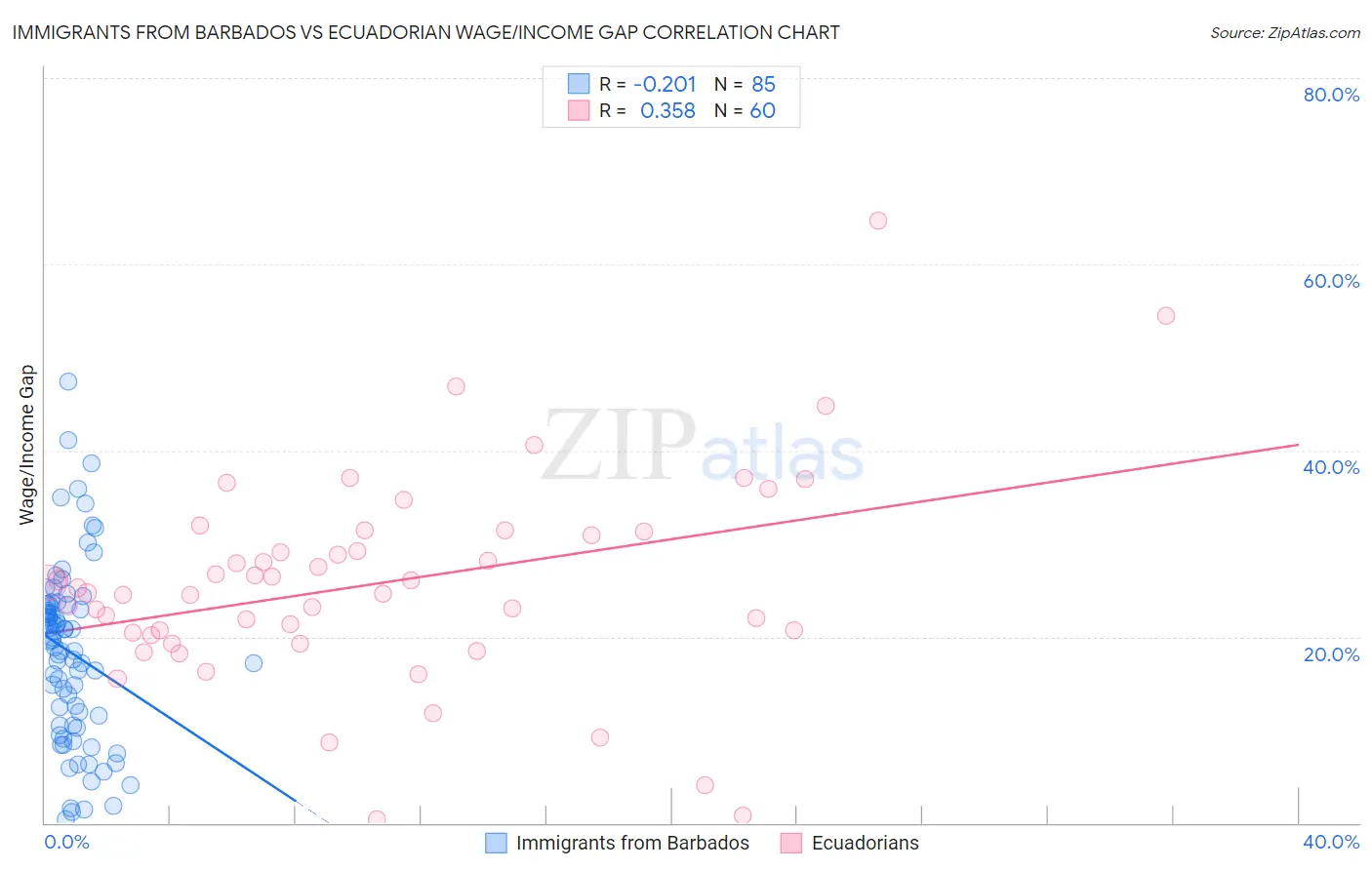 Immigrants from Barbados vs Ecuadorian Wage/Income Gap