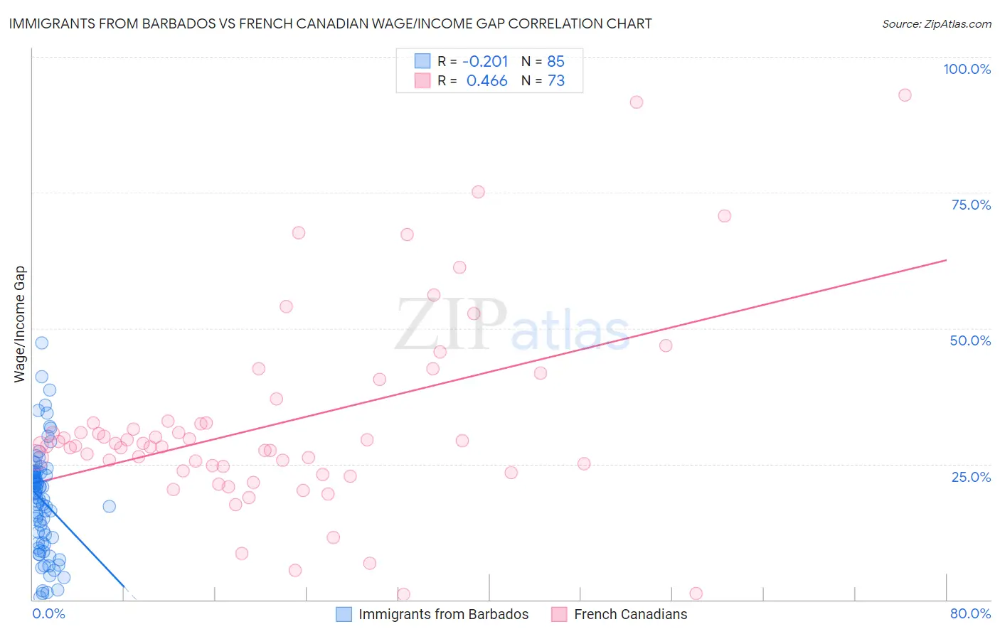 Immigrants from Barbados vs French Canadian Wage/Income Gap