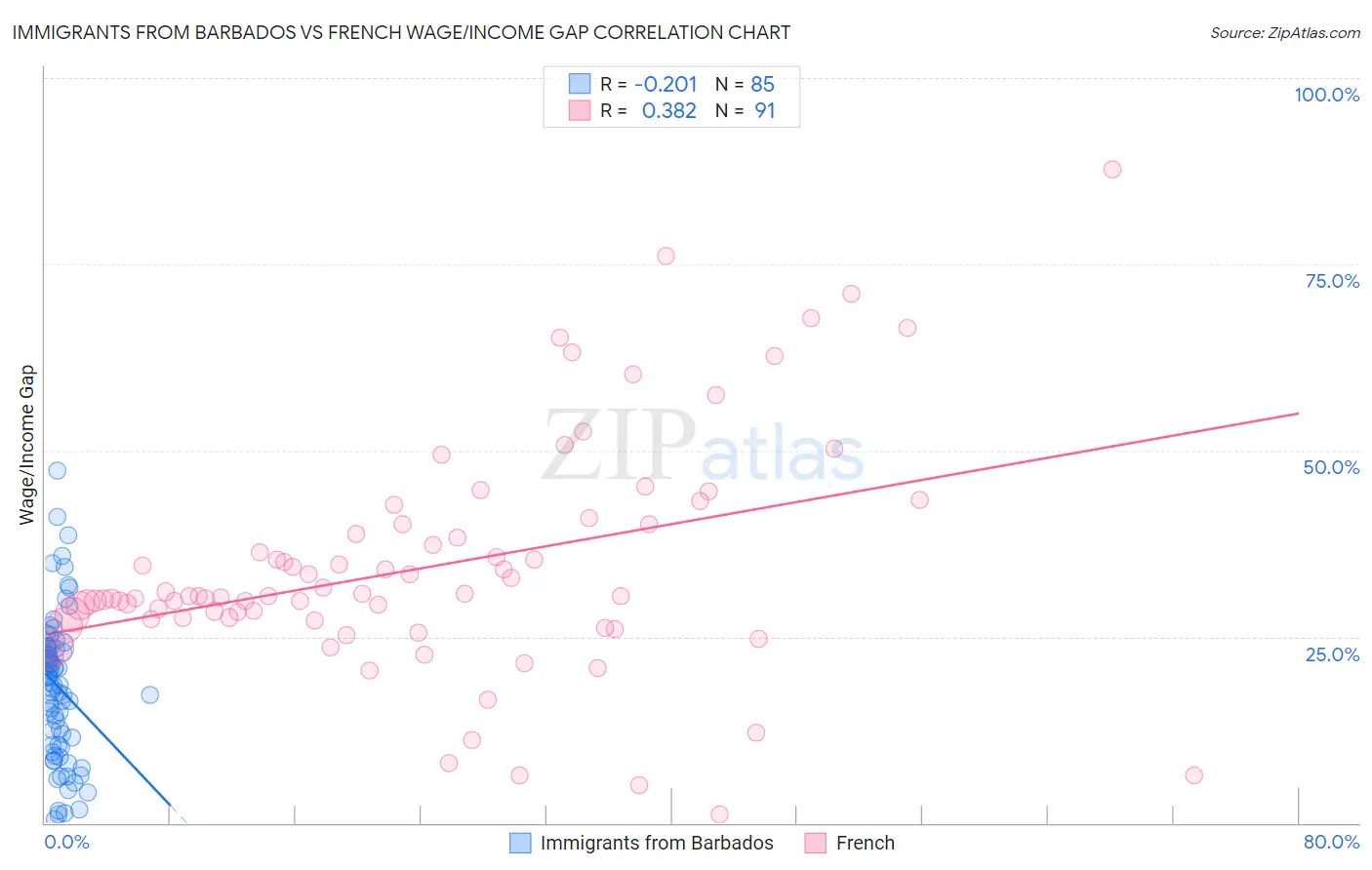 Immigrants from Barbados vs French Wage/Income Gap