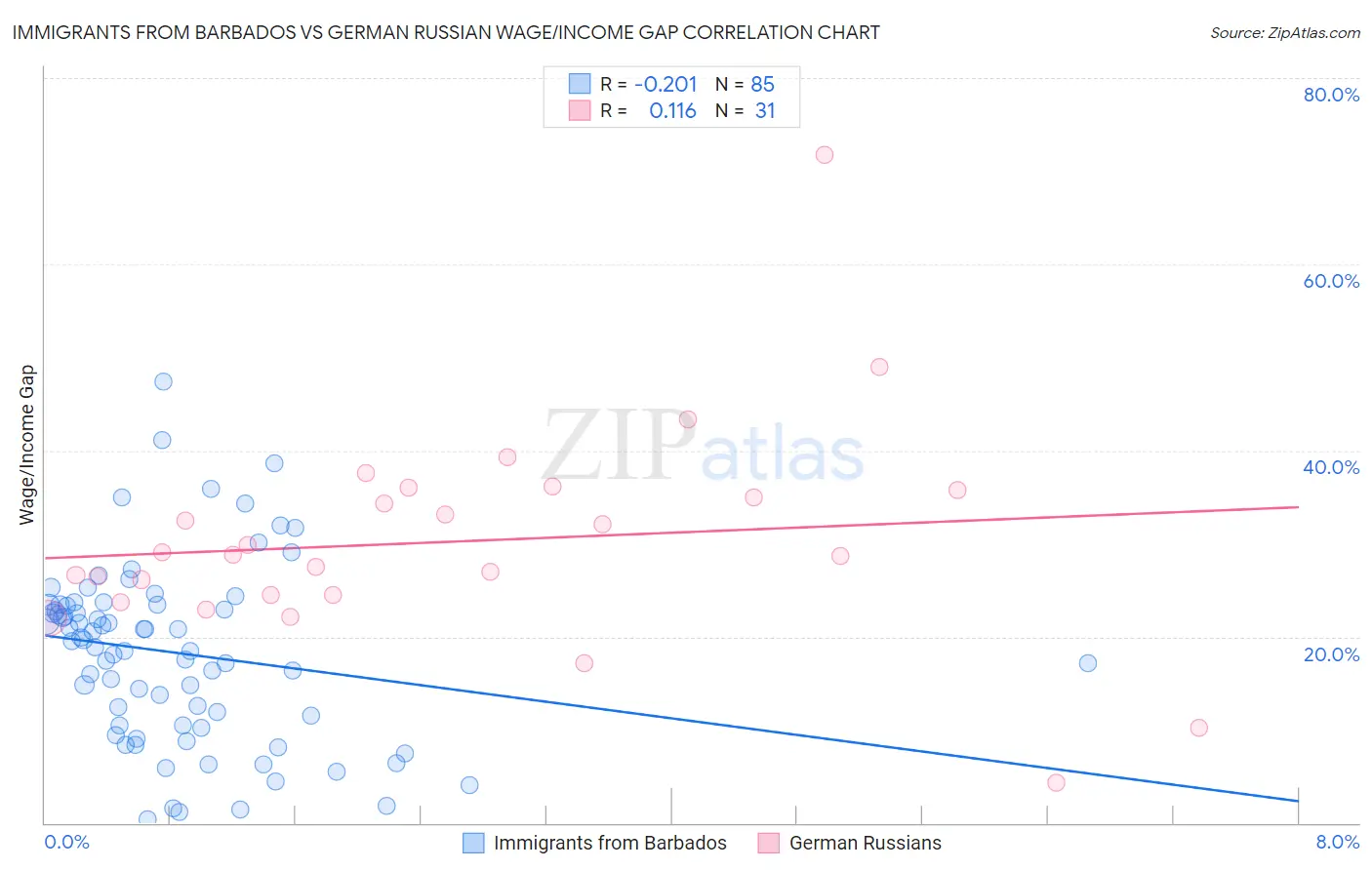 Immigrants from Barbados vs German Russian Wage/Income Gap