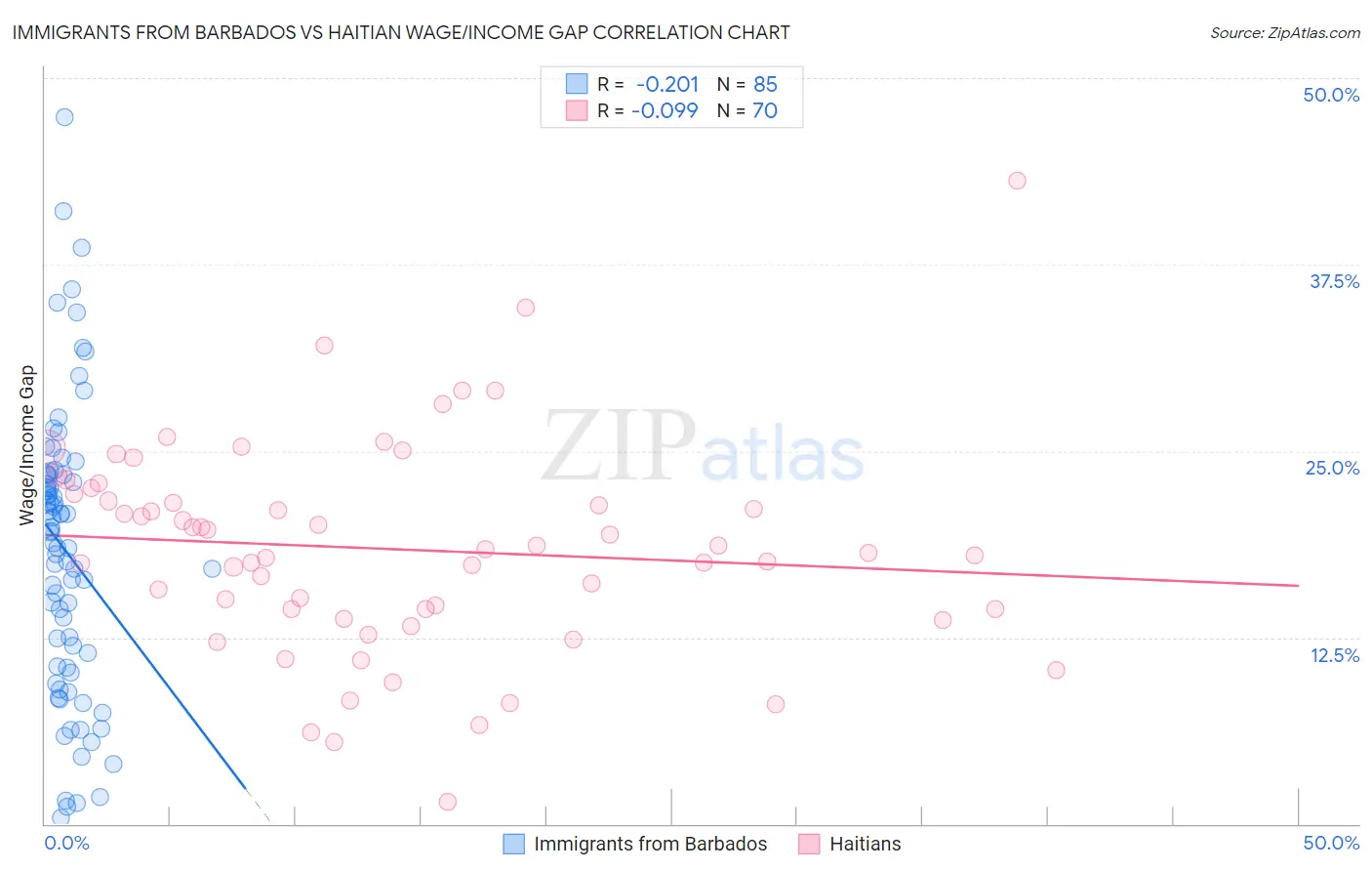 Immigrants from Barbados vs Haitian Wage/Income Gap