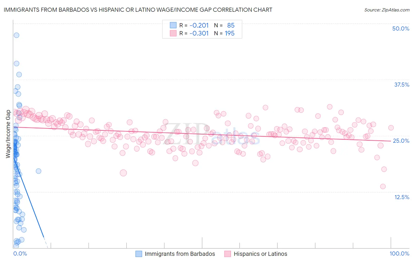 Immigrants from Barbados vs Hispanic or Latino Wage/Income Gap