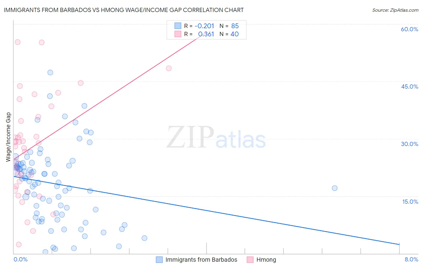 Immigrants from Barbados vs Hmong Wage/Income Gap