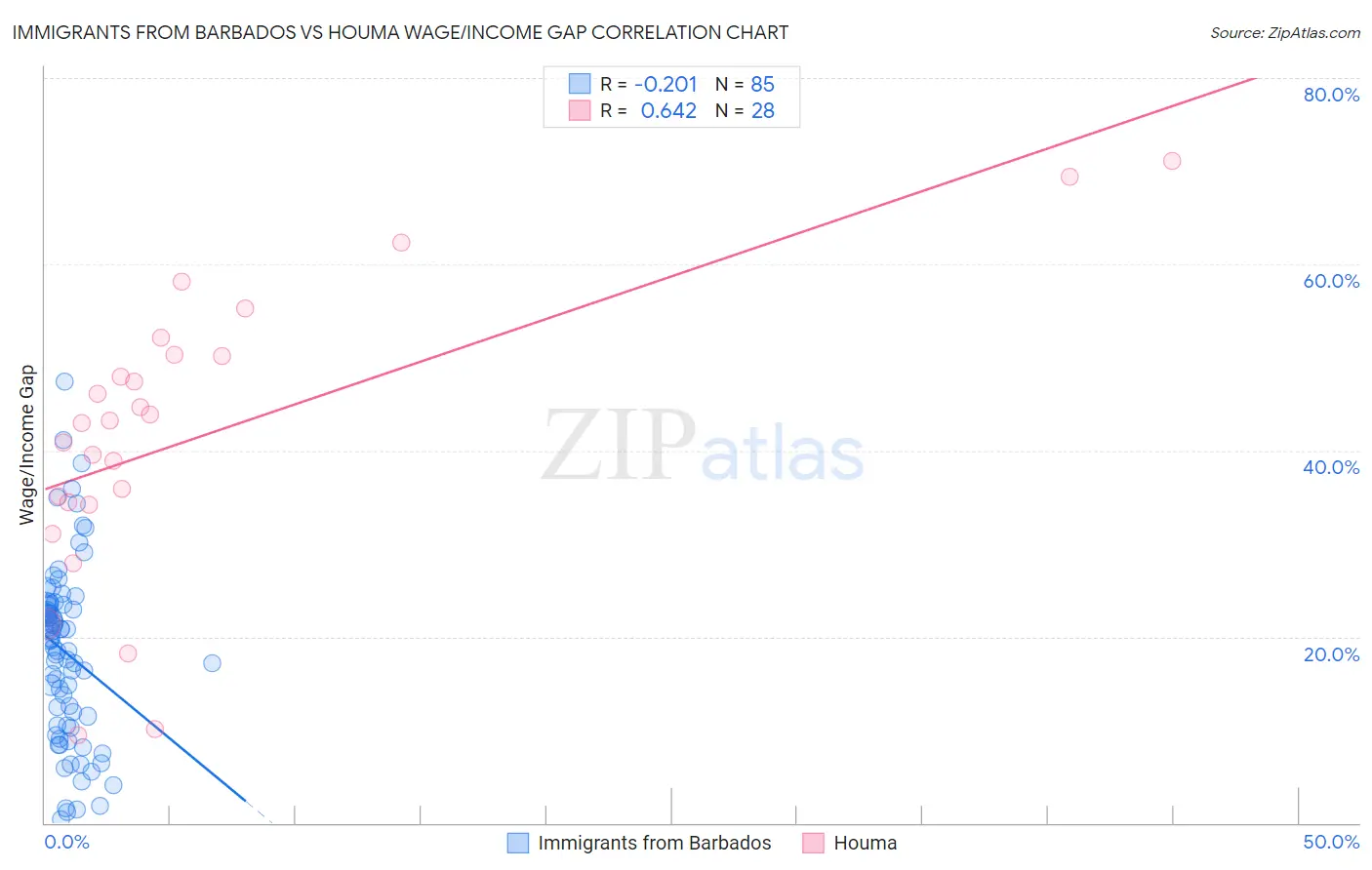 Immigrants from Barbados vs Houma Wage/Income Gap