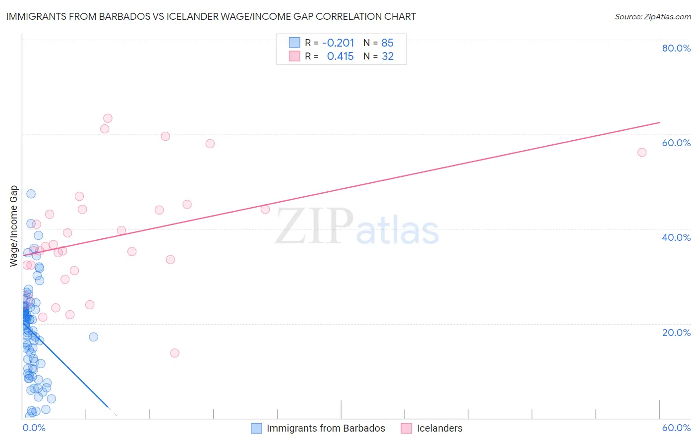 Immigrants from Barbados vs Icelander Wage/Income Gap
